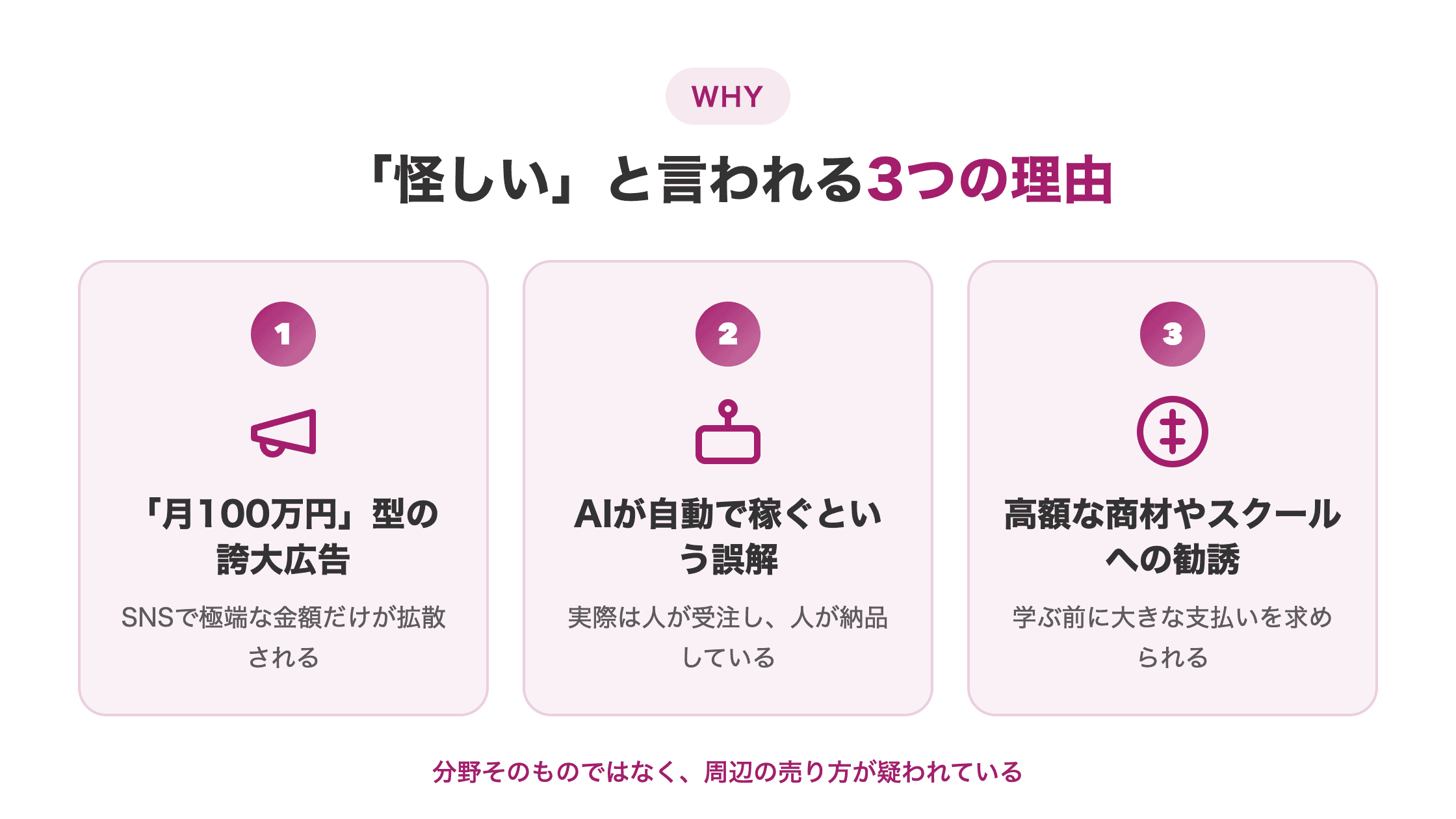 図解。「AI副業が怪しいと言われる3つの理由」として①誇大広告②自動で稼げるという誤解③高額な情報商材やスクールへの勧誘の3つを横並びカードで示す