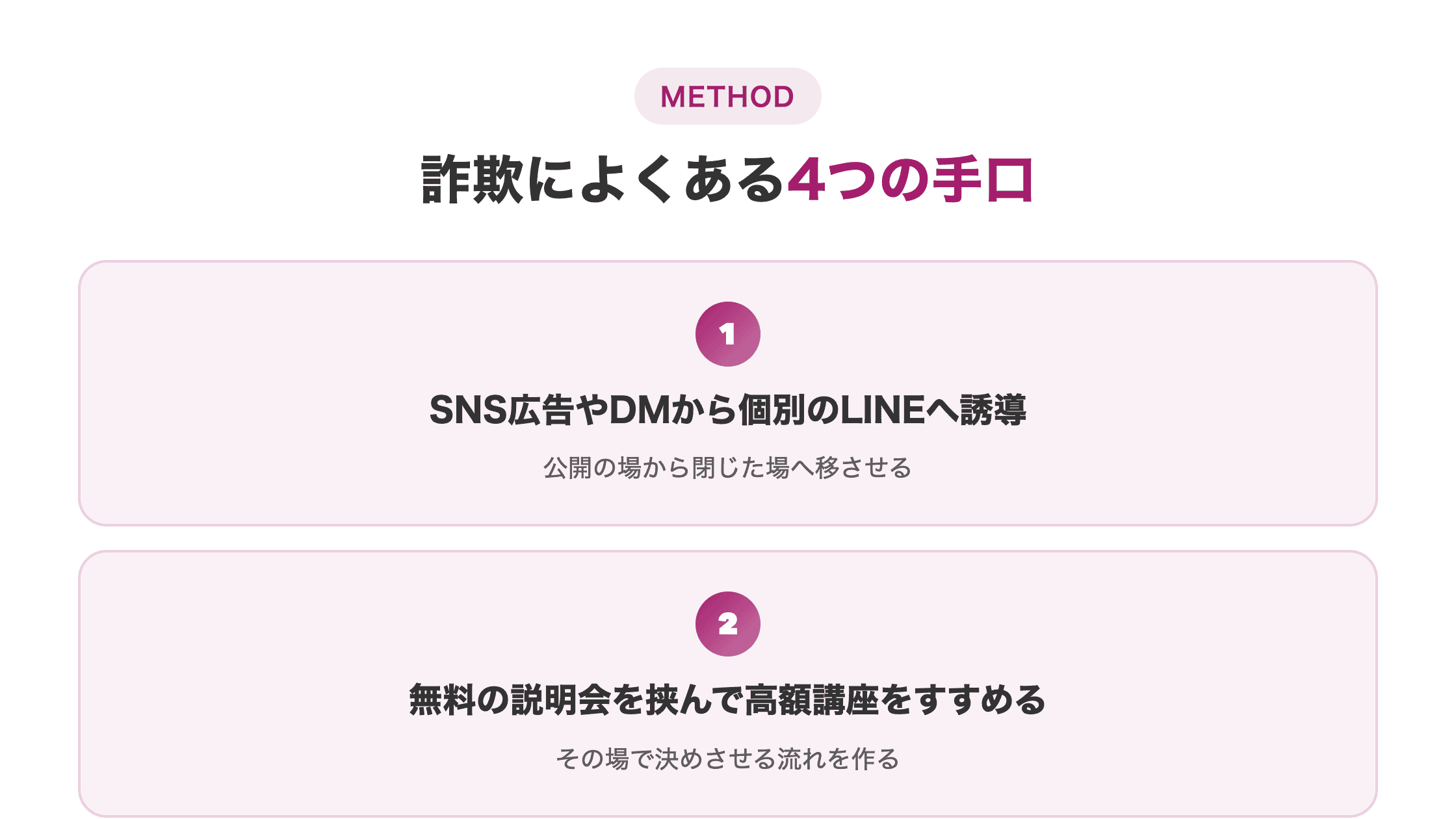 図解。AI副業詐欺の4つの手口を縦の4ステップで示す。①SNS広告からLINEへ誘導②無料説明会の後に高額講座③開始前に登録料を請求④個人名義口座での支払い