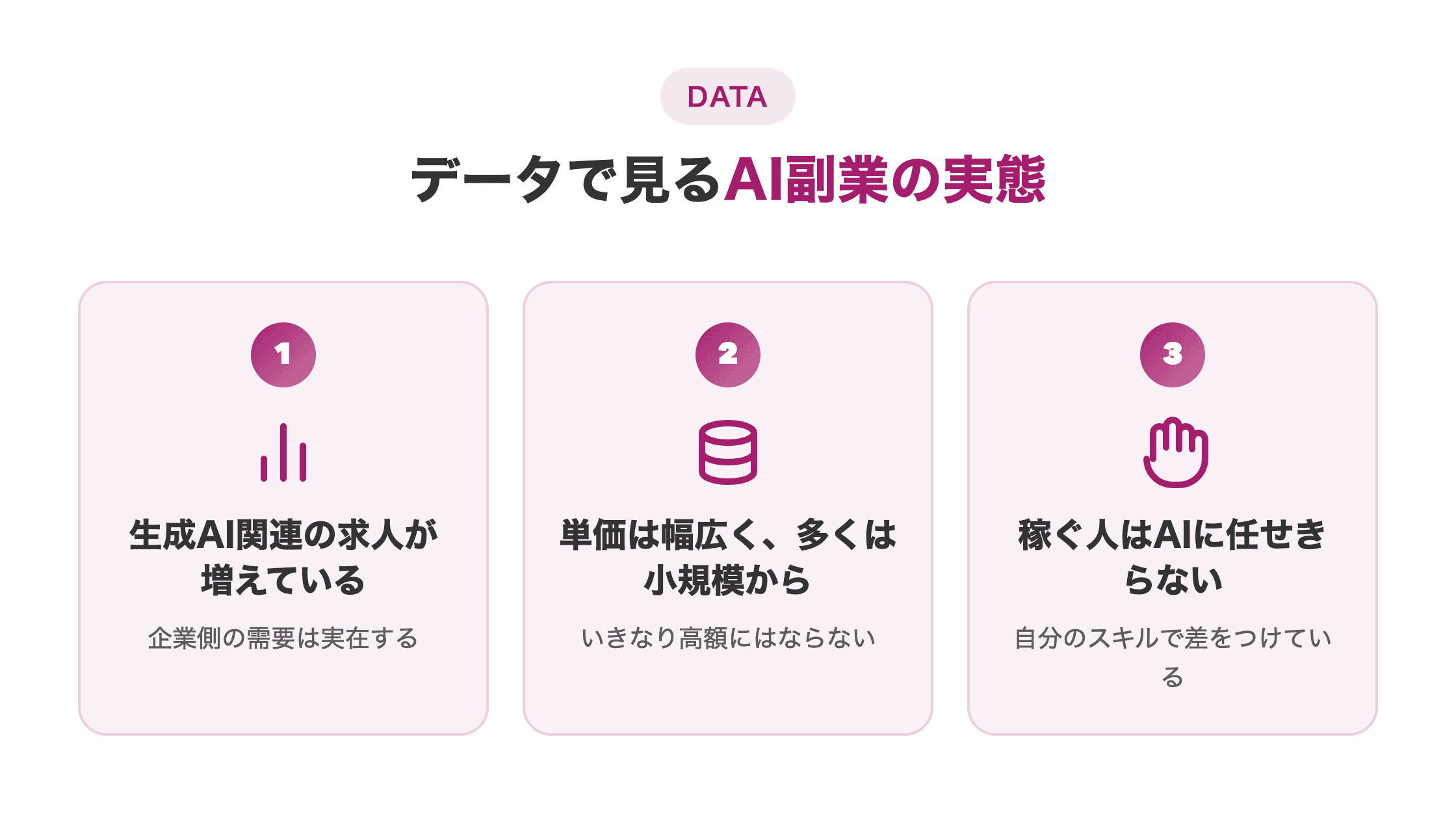 図解。「データで見るAI副業の実態」として①生成AI関連求人の増加②単価は幅広く小規模から始まる③稼ぐ人はAIに任せきらない、の3つを横並びカードで示す