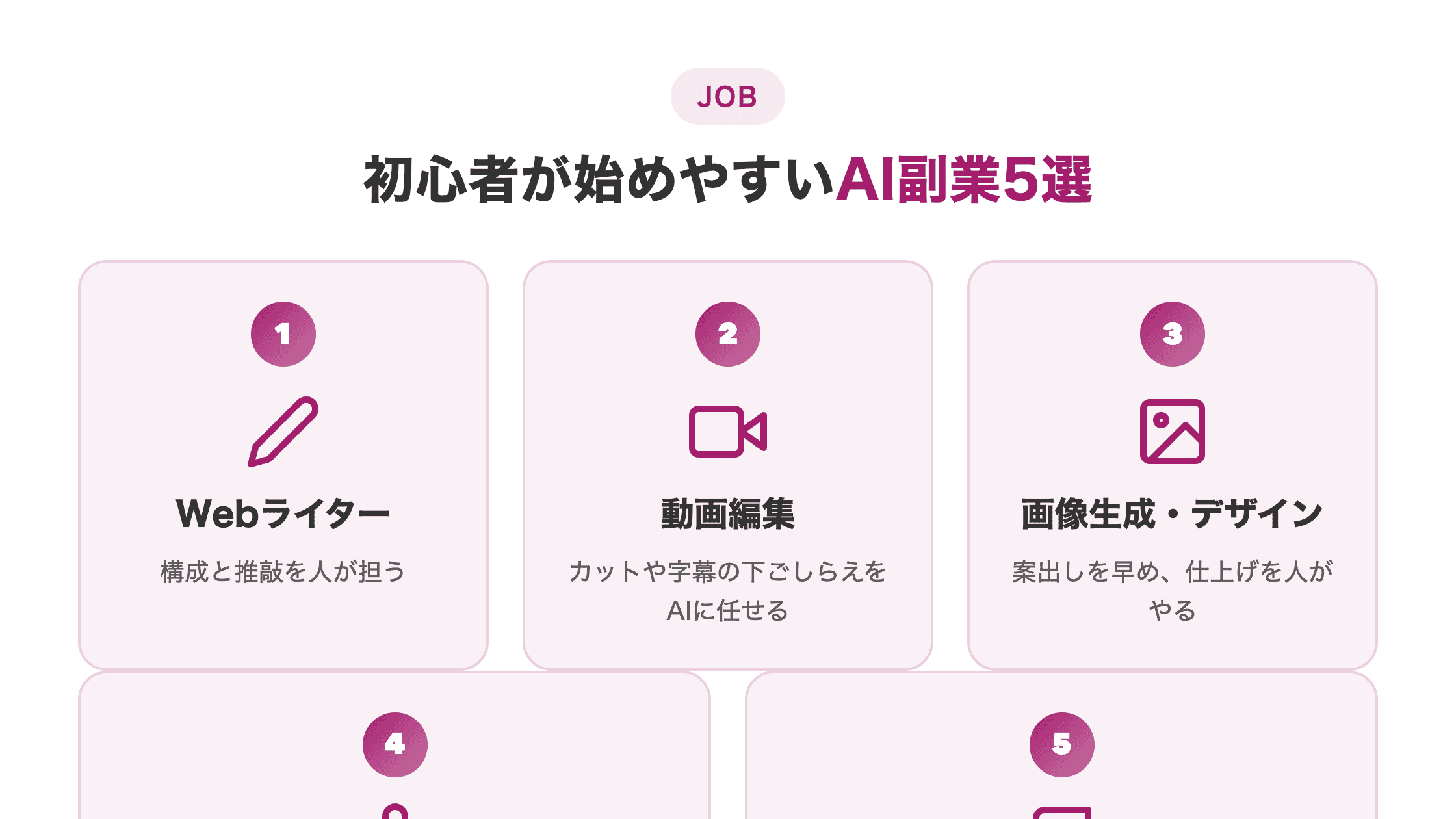 図解。初心者が始めやすいAI副業5選をアイコン付きの横並びカードで示す。①Webライター②動画編集③画像生成・デザイン④文字起こし・翻訳⑤電子書籍の執筆