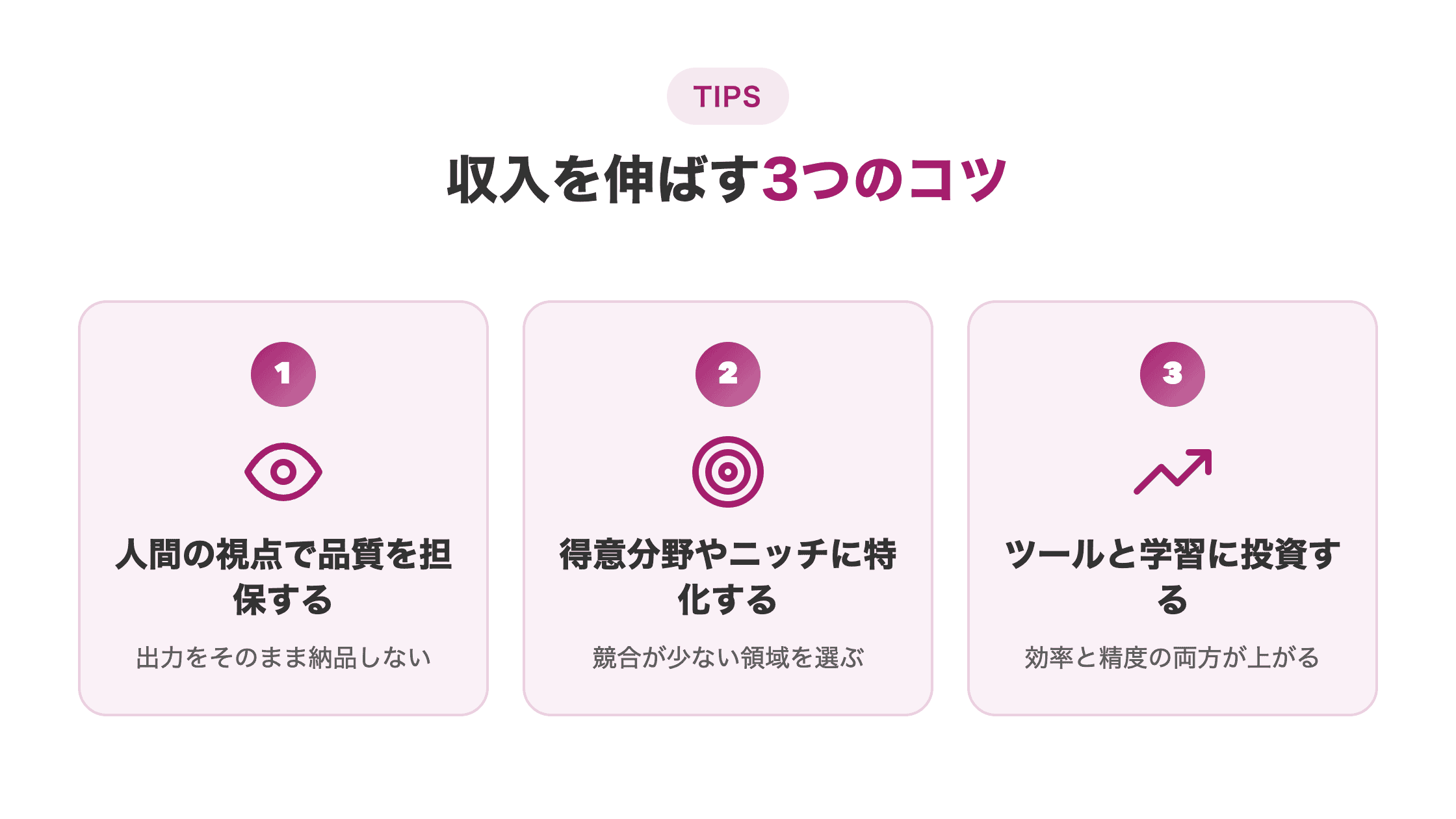 図解。AI副業で収入を伸ばす3つのコツを番号バッジ付きの横並びカードで示す。①人の視点で品質を担保する②得意分野やニッチ領域に特化する③道具と学習に投資する