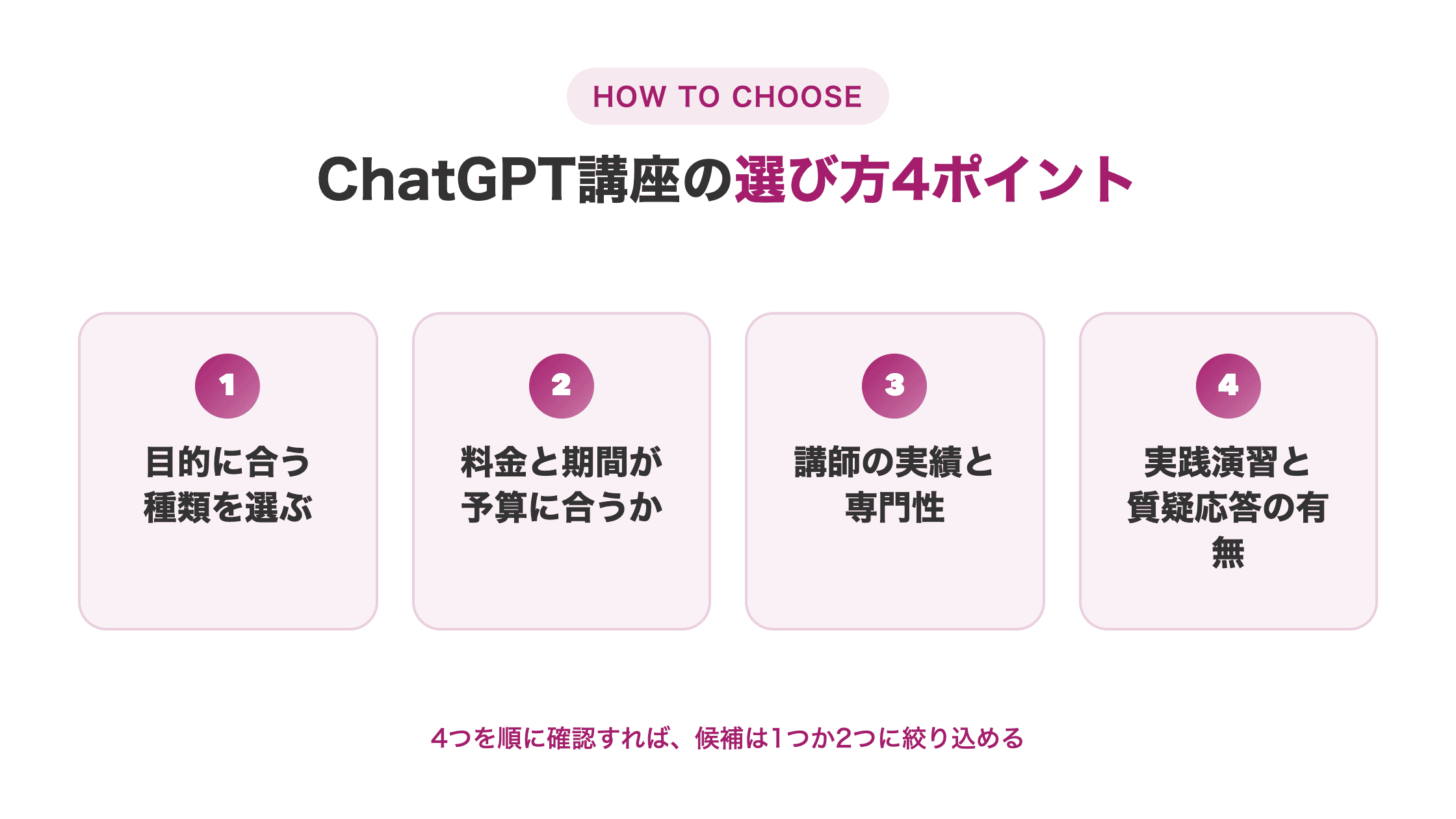 図解。「ChatGPT講座の選び方4ポイント」を横並びカードで示す（目的／料金と期間／講師の実績／実践演習と質疑応答）