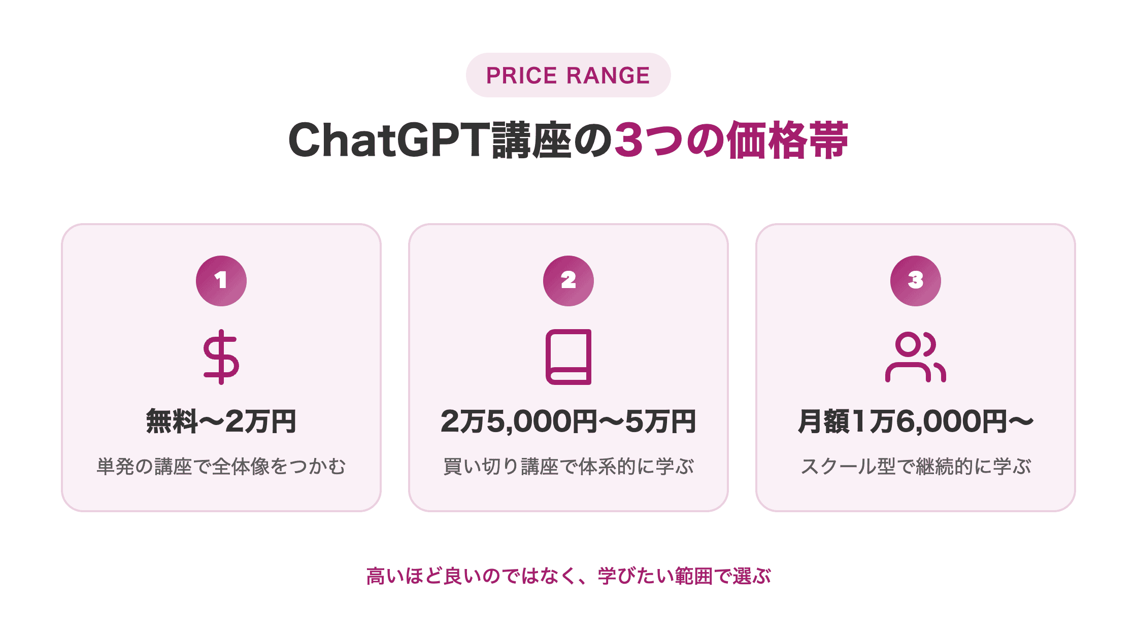図解。「ChatGPT講座の3つの価格帯」を横並びカードで示す（無料〜2万円／2万5,000円〜5万円／月額1万6,000円〜）
