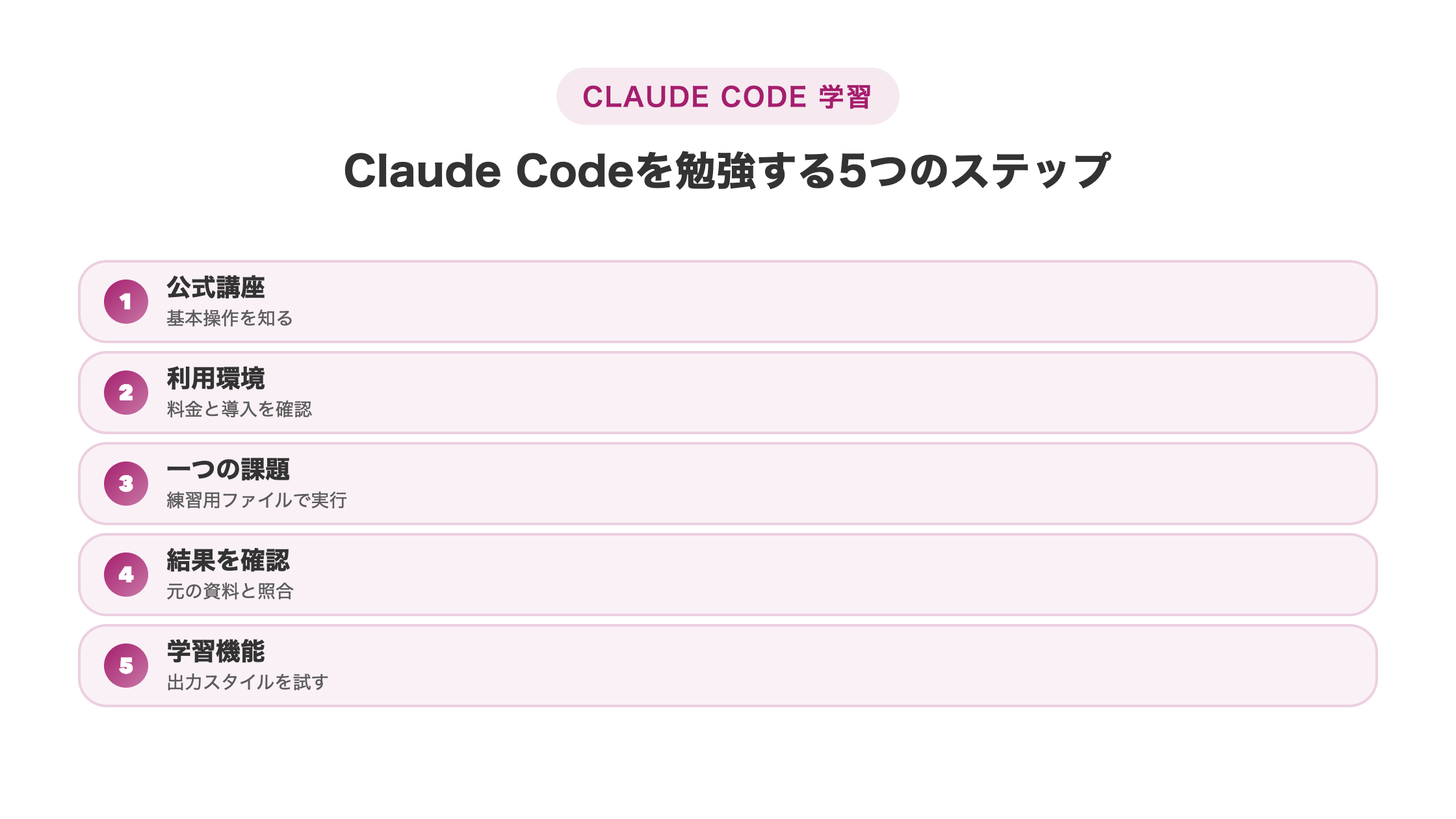Claude Codeの学習を公式講座、利用環境、一つの課題、結果確認、学習機能の5段階で示した図解