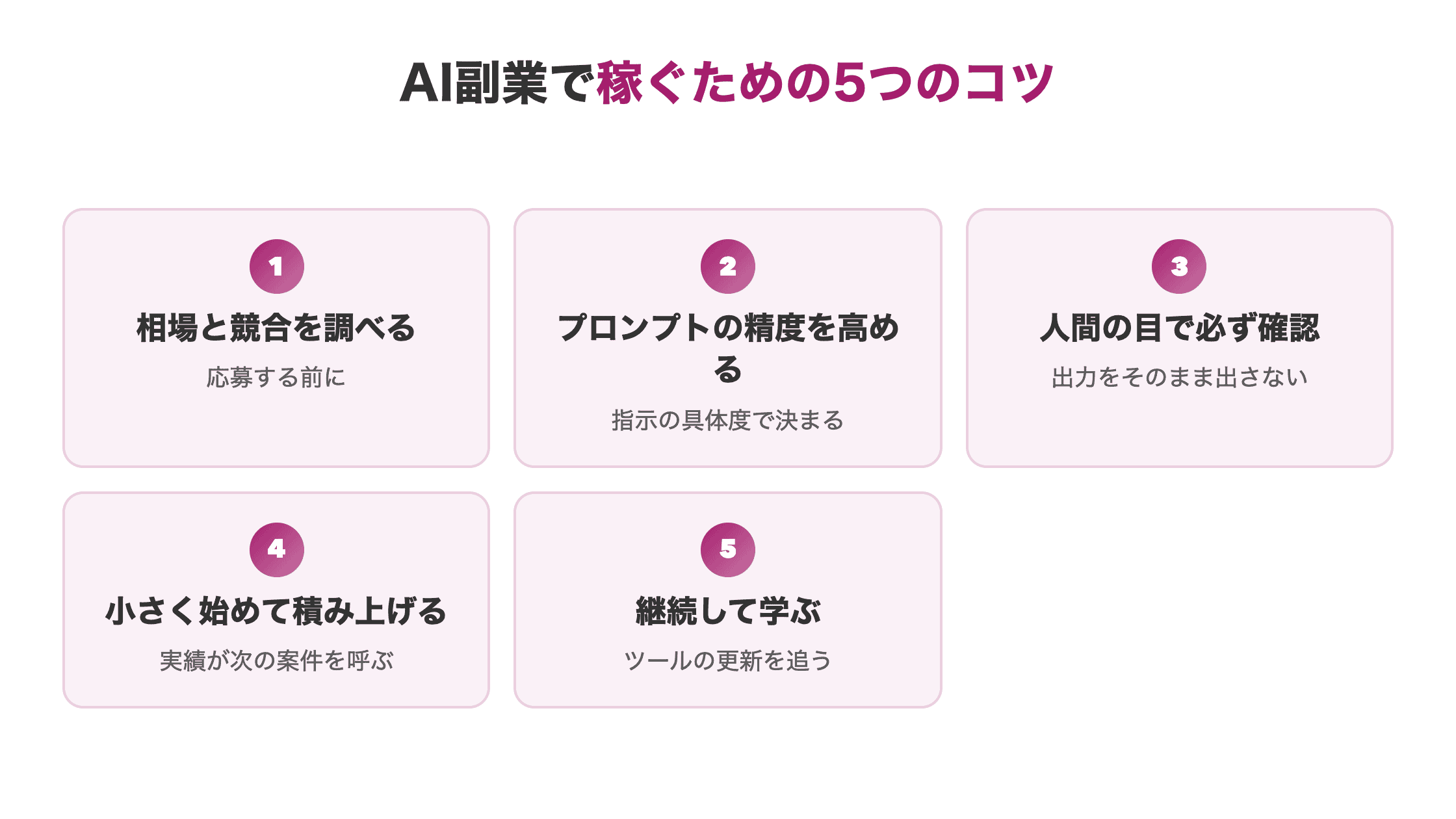 AI副業で稼ぐための5つのコツを相場調査から継続学習まで順に並べた図解