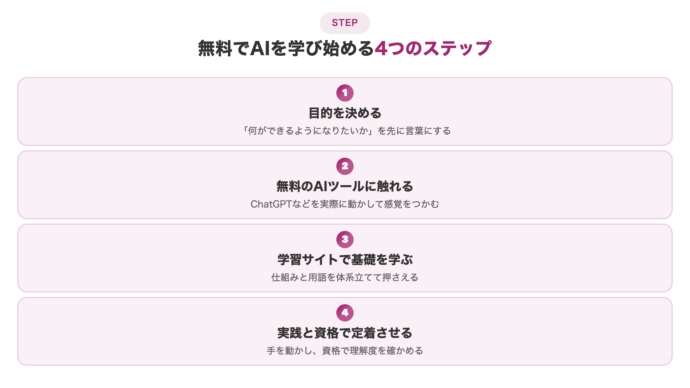 図解。学び始める4ステップ（①目的を決める②無料のAIツールに触れる③学習サイトで基礎を学ぶ④実践と資格で定着させる）を縦ステップで示す
