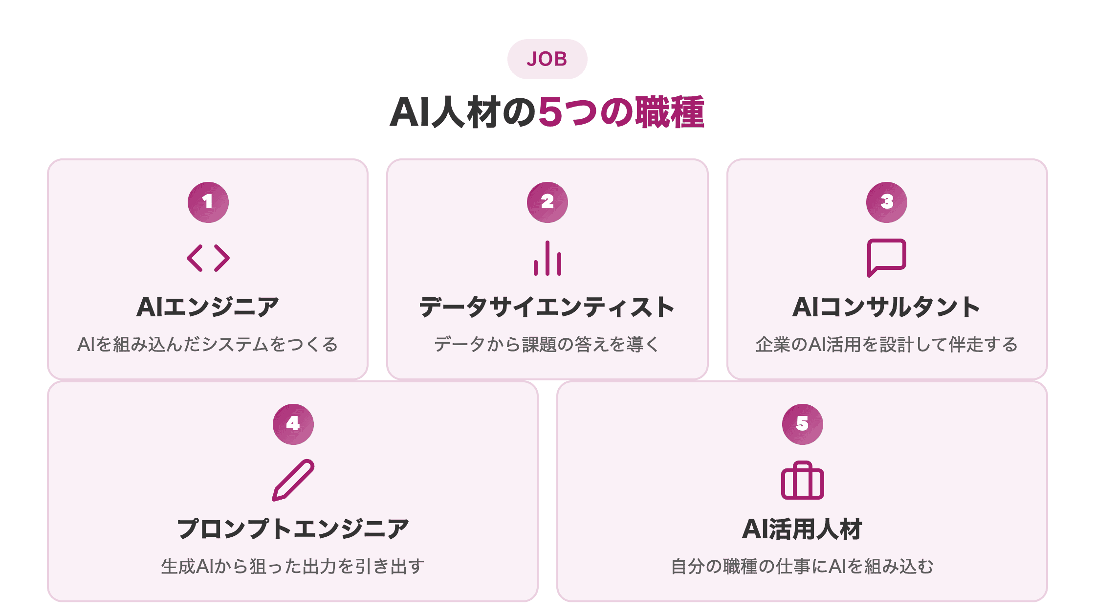 図解。「AI人材の5つの職種」。AIエンジニア／データサイエンティスト／AIコンサルタント／プロンプトエンジニア／AI活用人材を専門性の高い順に並べたカード