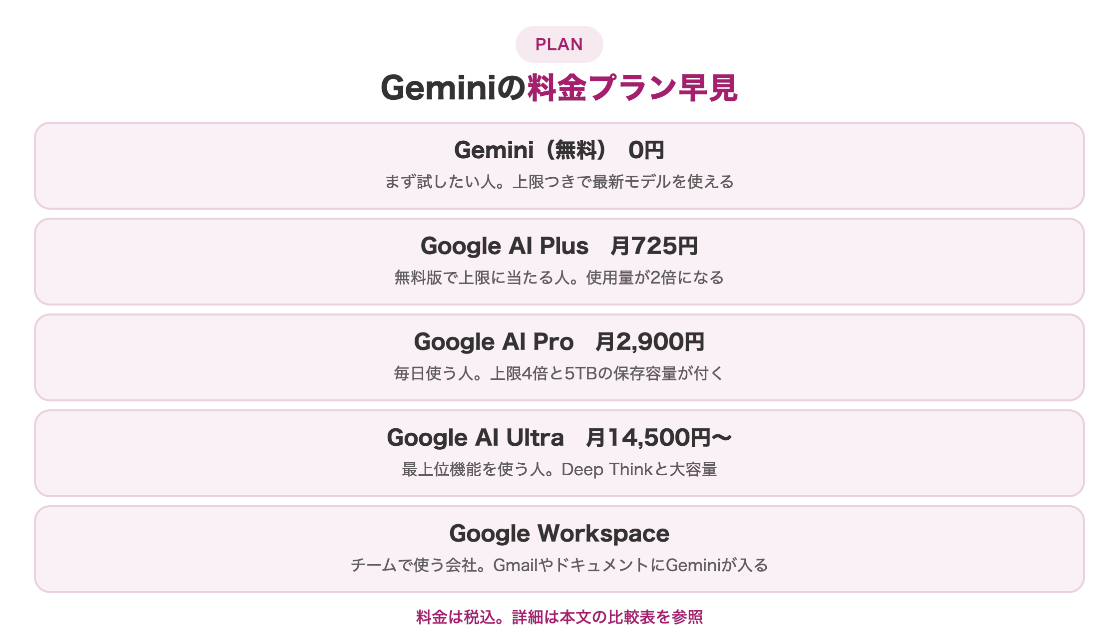 図解。無料・Plus・Pro・Ultra・Workspaceの5プランを上から順に縦に並べ、各段に特徴を一言と、向いている人を一言ずつ書き添える