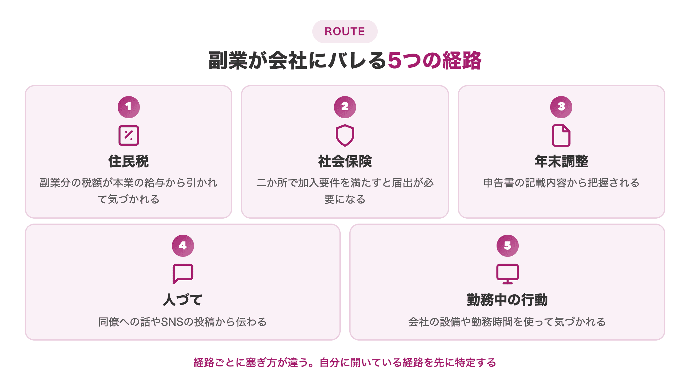 図解。「副業が会社にバレる5つの経路」として、住民税・社会保険・年末調整・人づて・勤務中の行動の5項目を横並びカードで示す