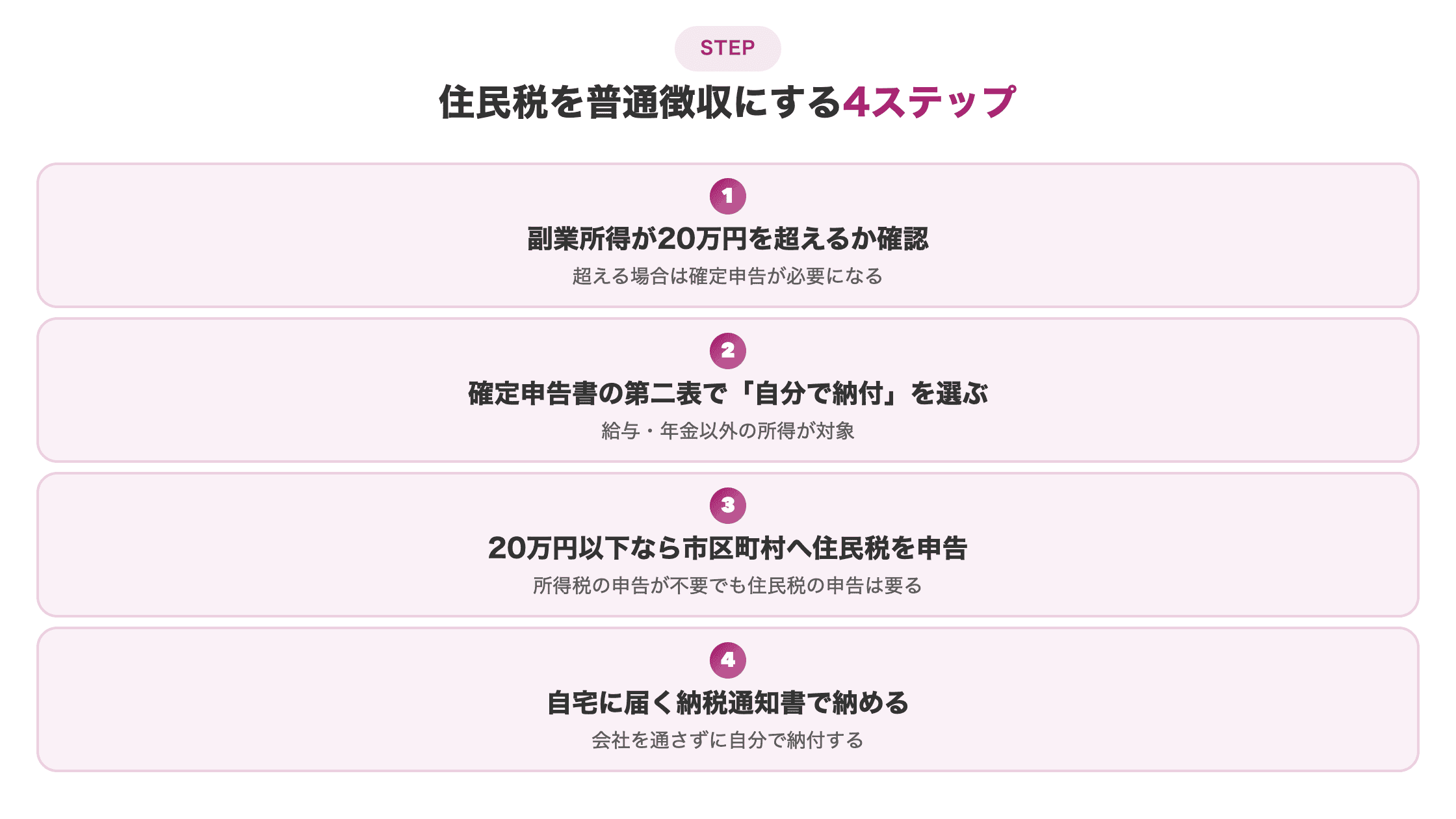 図解。「普通徴収にする4ステップ」として、所得20万円の判定・第二表で自分で納付を選択・20万円以下は住民税申告・納税通知書で納付、の4項目を縦ステップで示す