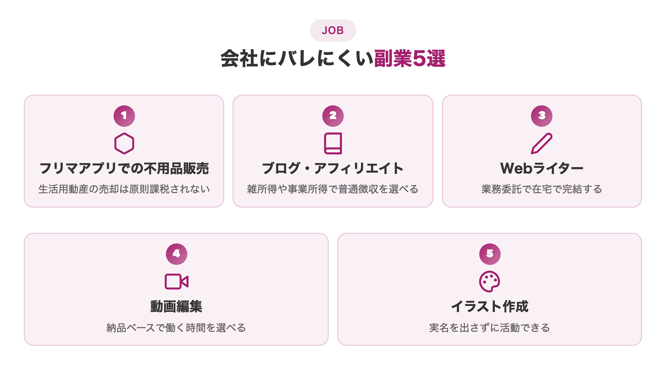 図解。「会社にバレにくい副業5選」として、フリマアプリでの不用品販売・ブログとアフィリエイト・Webライター・動画編集・イラスト作成の5項目を横並びカードで示す