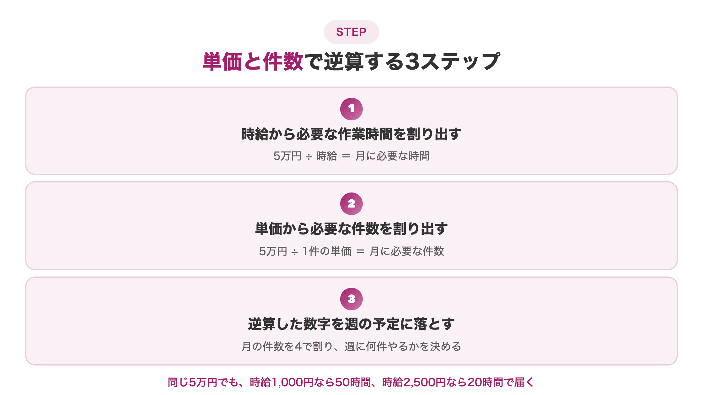 図解。配下h3の3ステップを左から右への矢印フローで示す