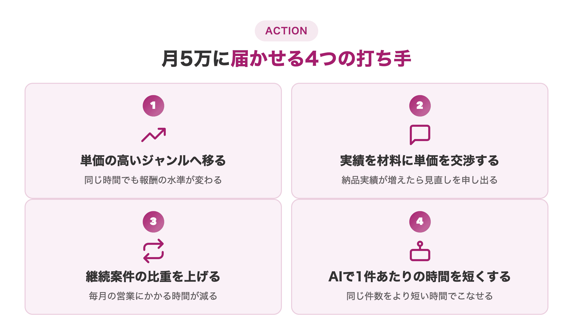 図解。配下h3の4項目を2列2行のカードで示す
