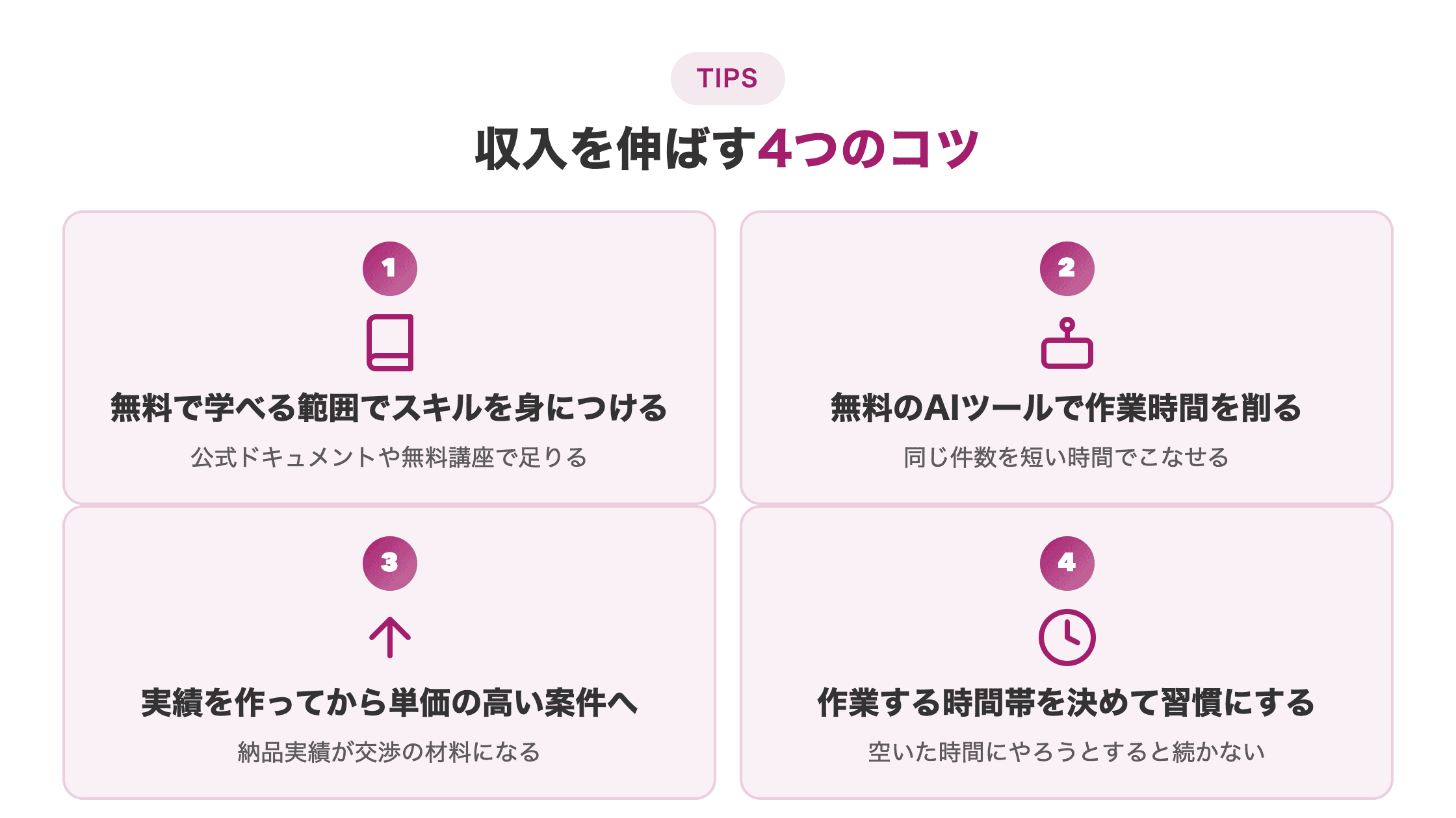 図解。「収入を伸ばす4つのコツ」として①無料でスキルを学ぶ②AIツールで時間を削る③実績を作って単価を上げる④作業時間を決めるを2列2段で示す