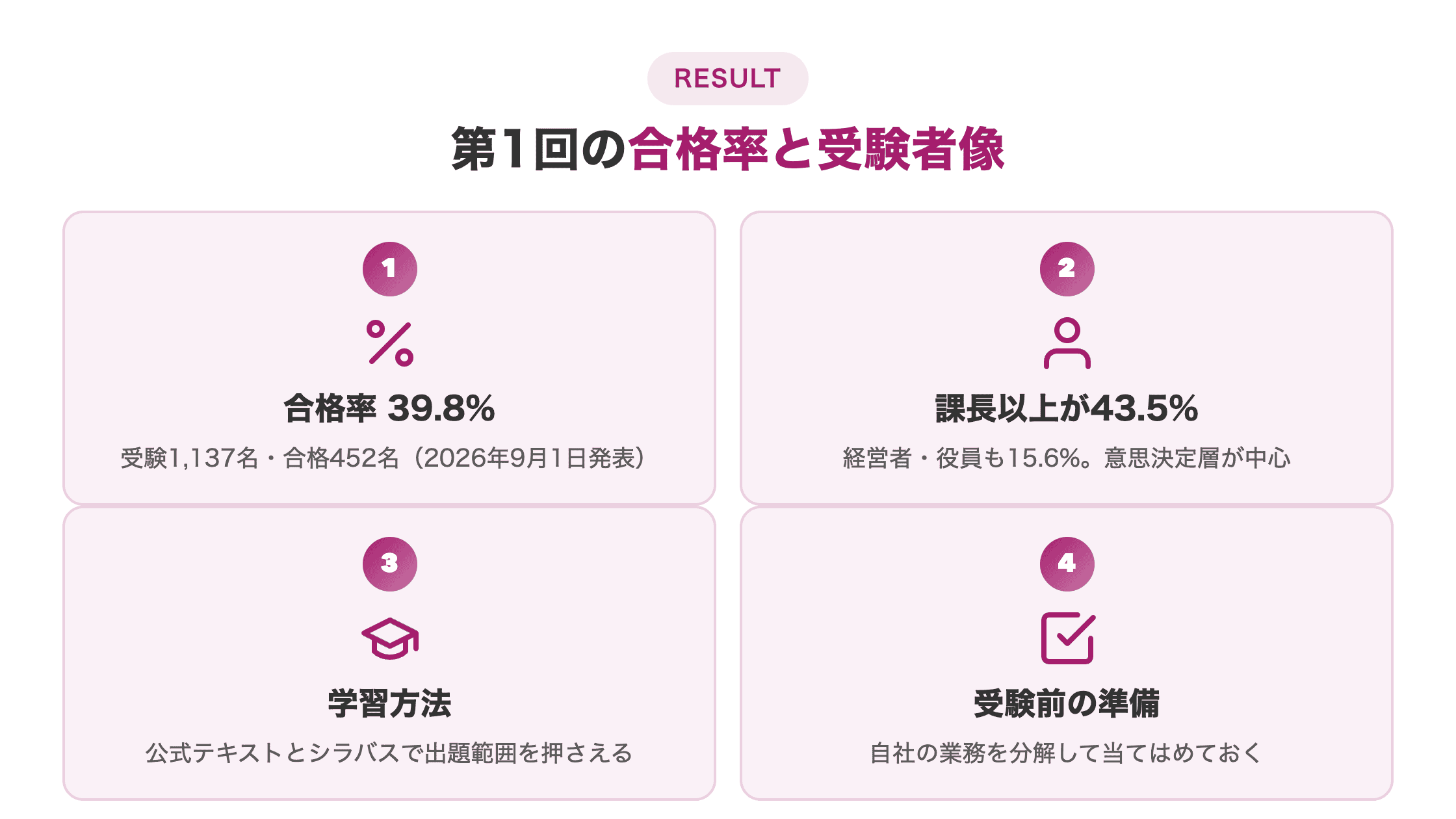 図解。①合格率39.8％ ②受験者の43.5％が課長以上 ③学習方法 ④受験前の準備、を縦並びカードで示す