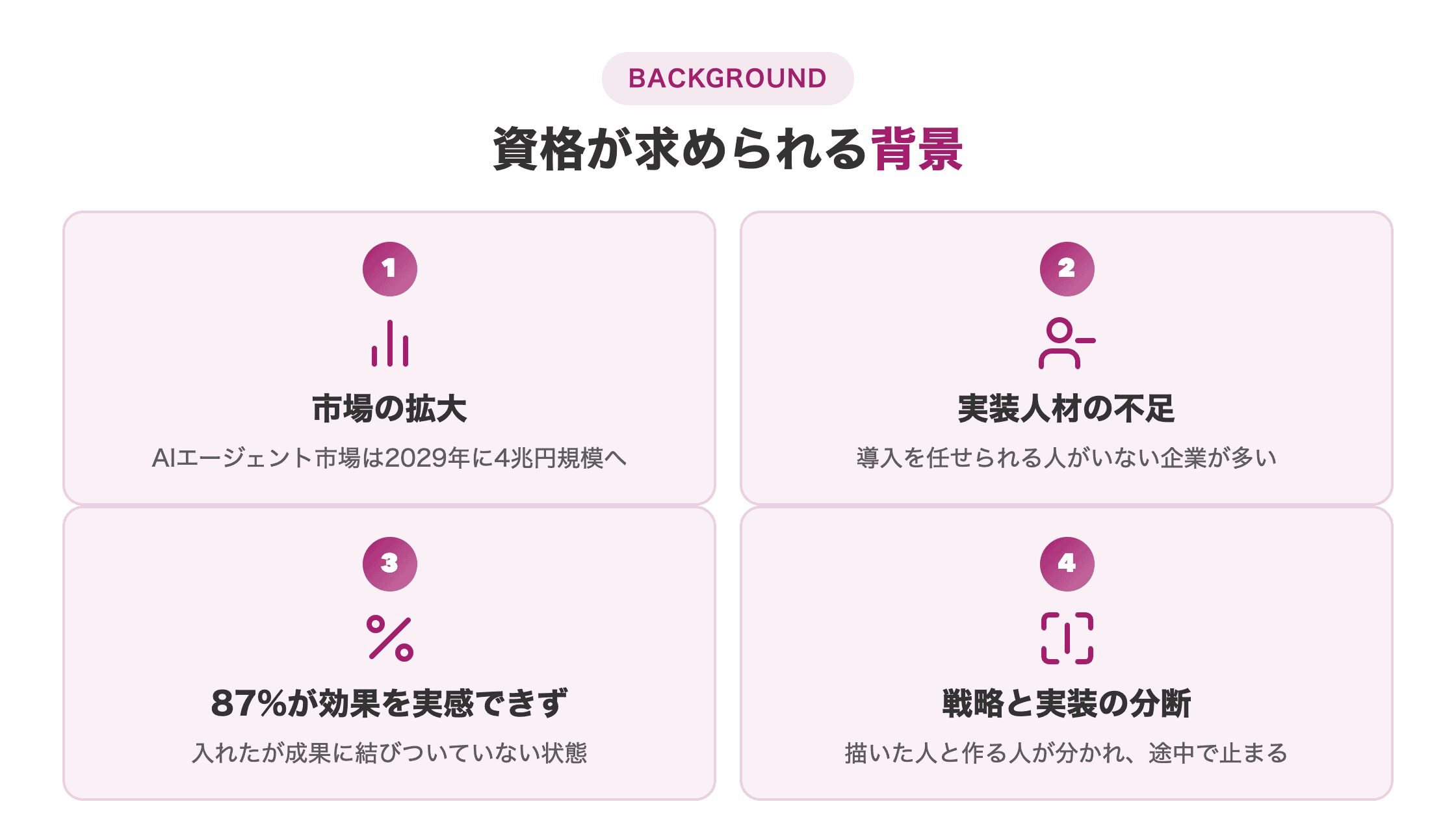 図解。①市場は2029年に4兆円へ ②実装人材の不足 ③87％が効果を実感できず ④戦略と実装の分断、を縦並びで示す