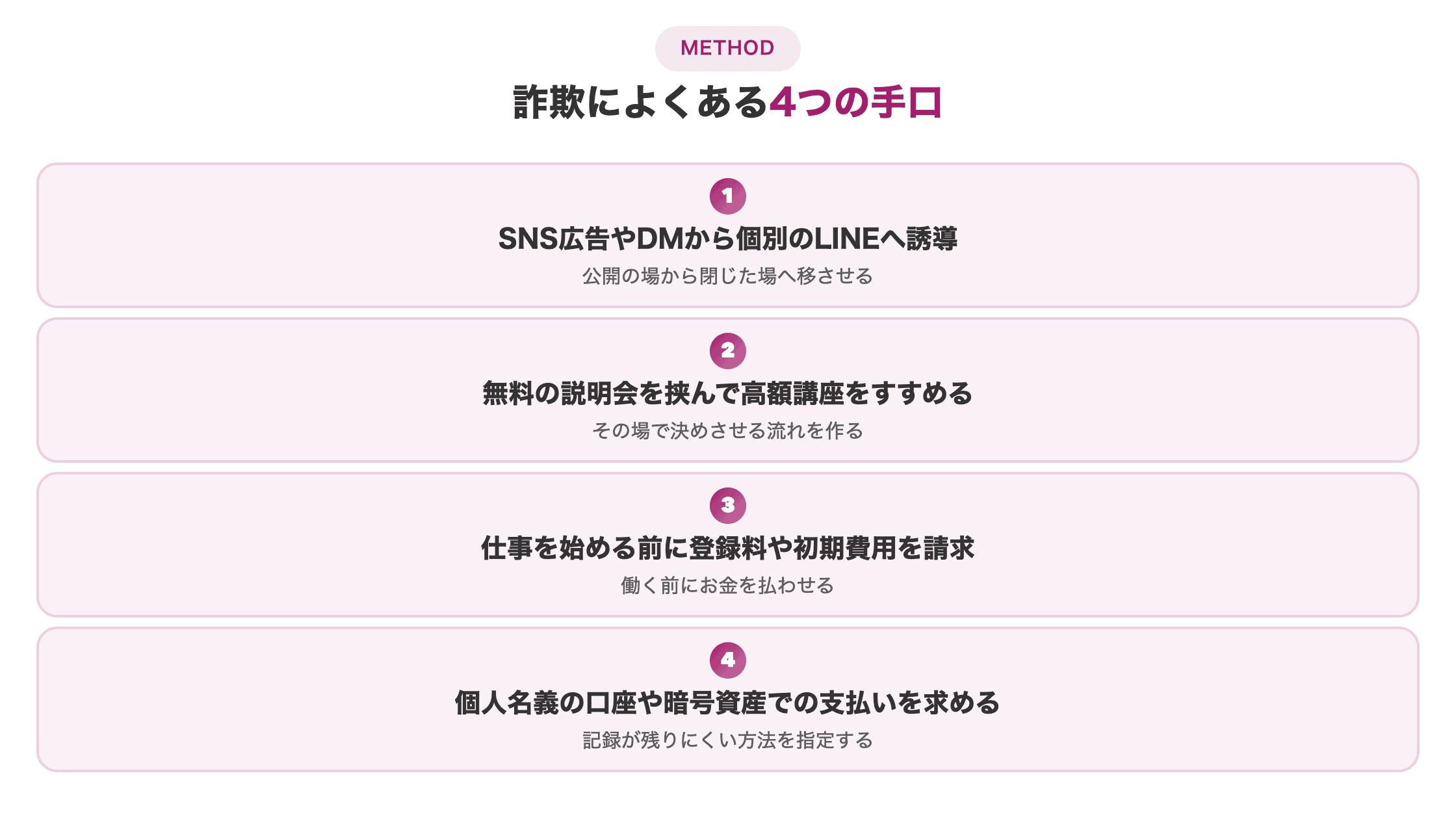 図解。AI副業詐欺の4つの手口を縦の4ステップで示す。①SNS広告からLINEへ誘導②無料説明会の後に高額講座③開始前に登録料を請求④個人名義口座での支払い