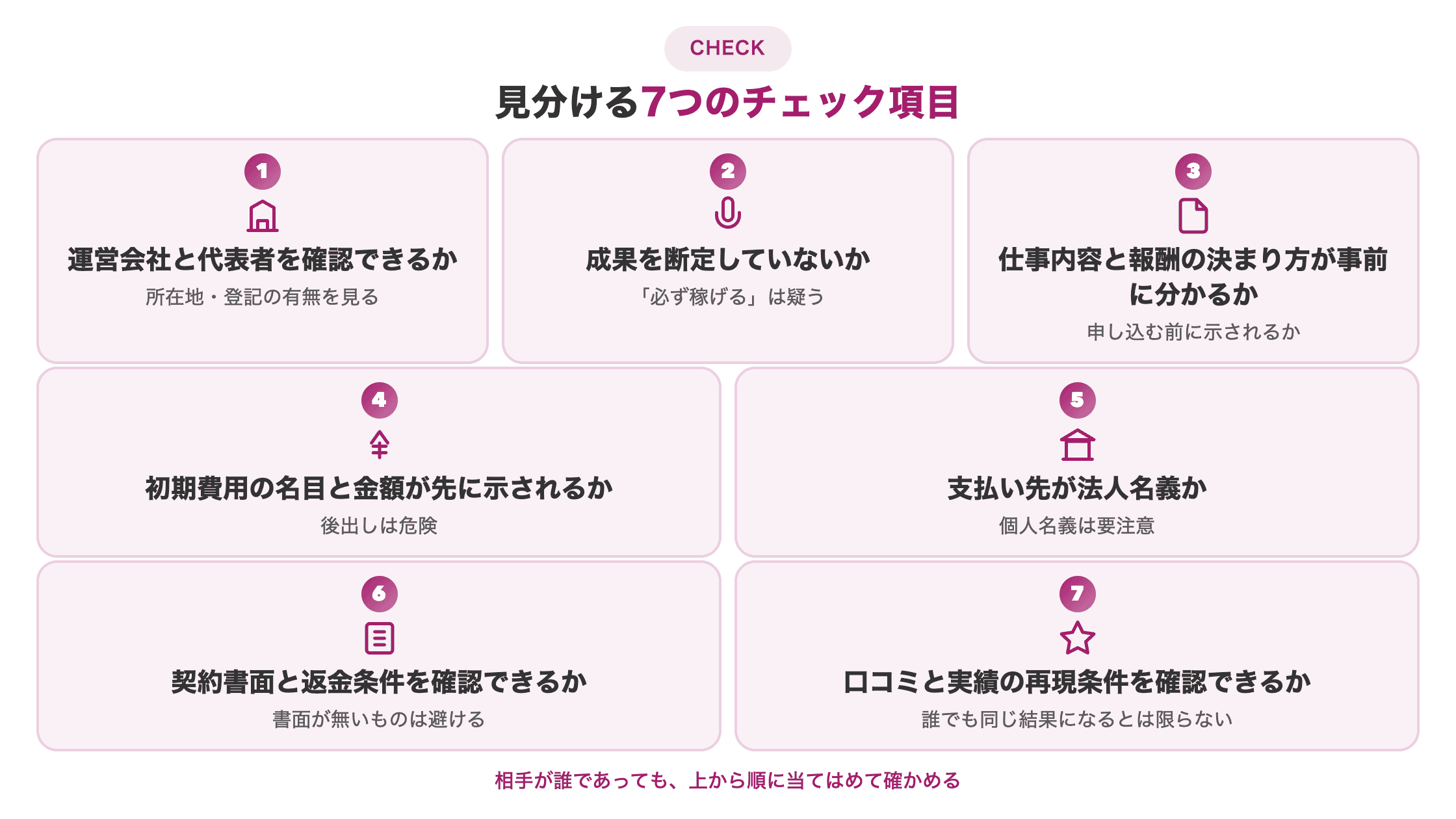 図解。見分ける7つのチェック項目を2列4段のカードで示す。①運営会社の情報②断定表現③仕事内容と報酬④初期費用⑤支払い先の名義⑥契約書面⑦口コミと再現条件