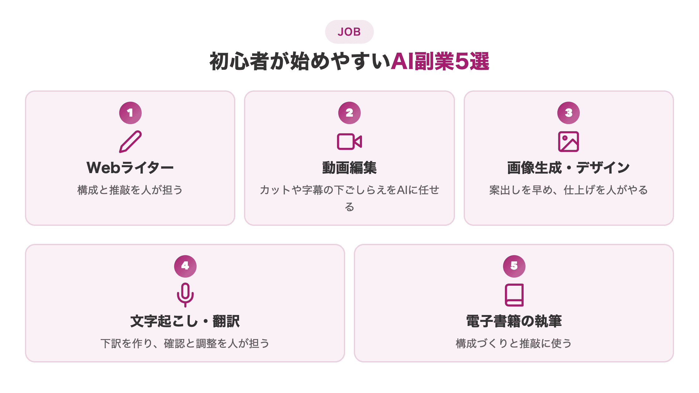 図解。初心者が始めやすいAI副業5選をアイコン付きの横並びカードで示す。①Webライター②動画編集③画像生成・デザイン④文字起こし・翻訳⑤電子書籍の執筆