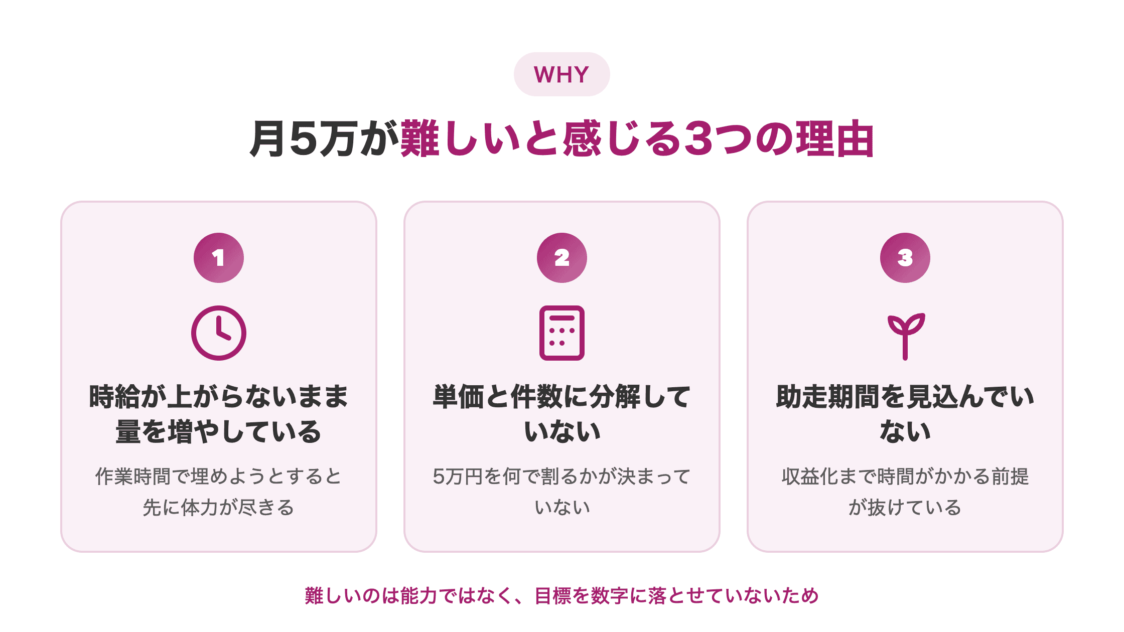 図解。配下h3の3項目(時給・逆算・助走期間)を横並びカードで示す