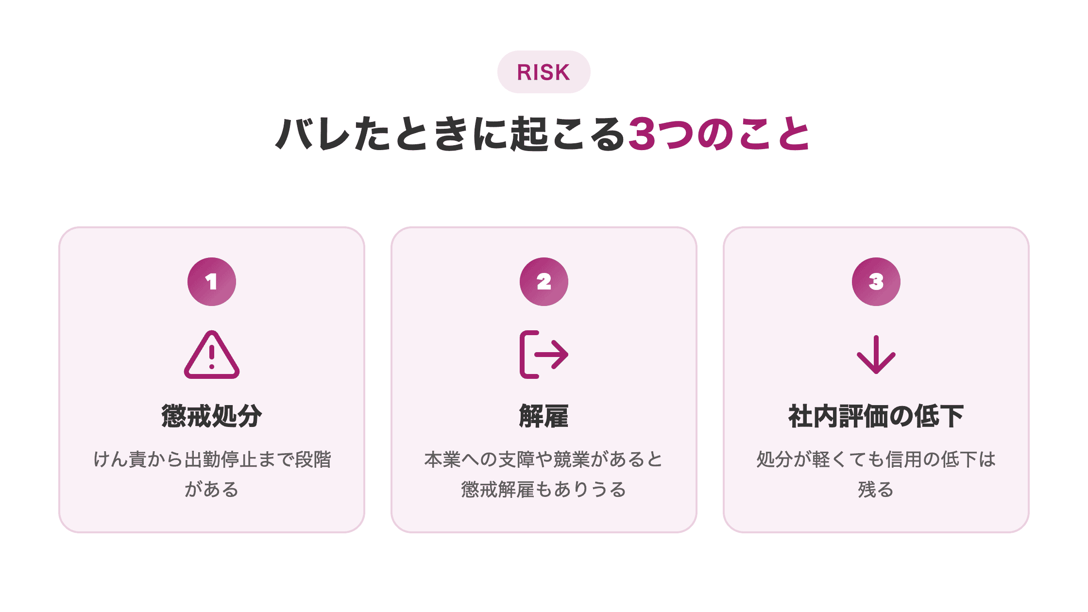 図解。「副業がバレたときの3つの結果」として、懲戒処分・解雇・社内評価の低下の3項目を横並びカードで示す