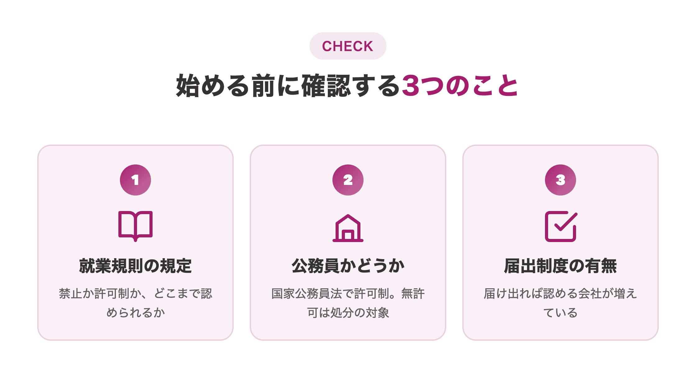 図解。「副業を始める前に確認する3つのこと」として、就業規則の規定・公務員かどうか・届出制度の有無の3項目を横並びカードで示す
