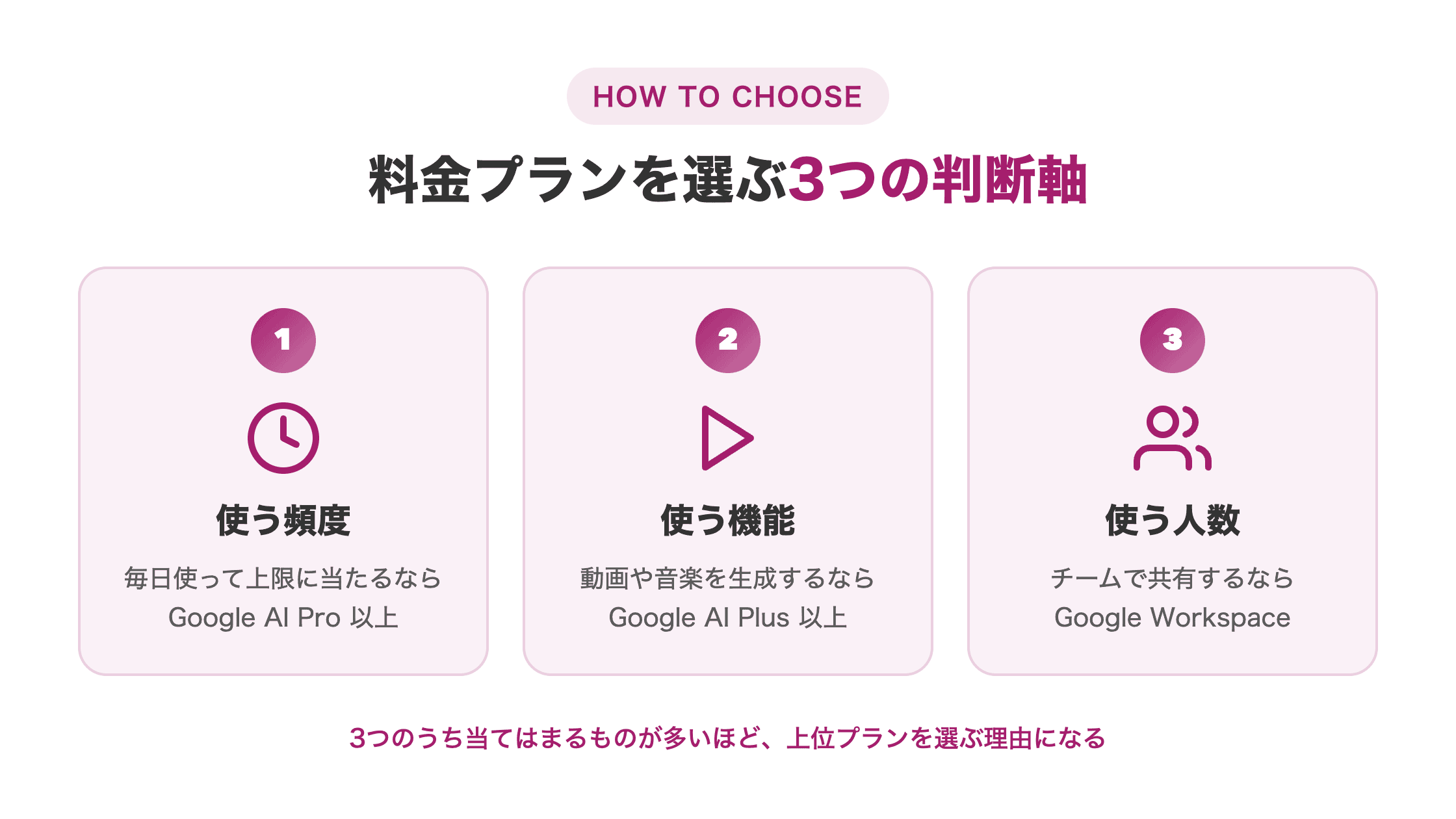 図解。判断軸「使う頻度」「使う機能」「使う人数」を横並び3カードで示し、各カードに対応するプラン名を添える
