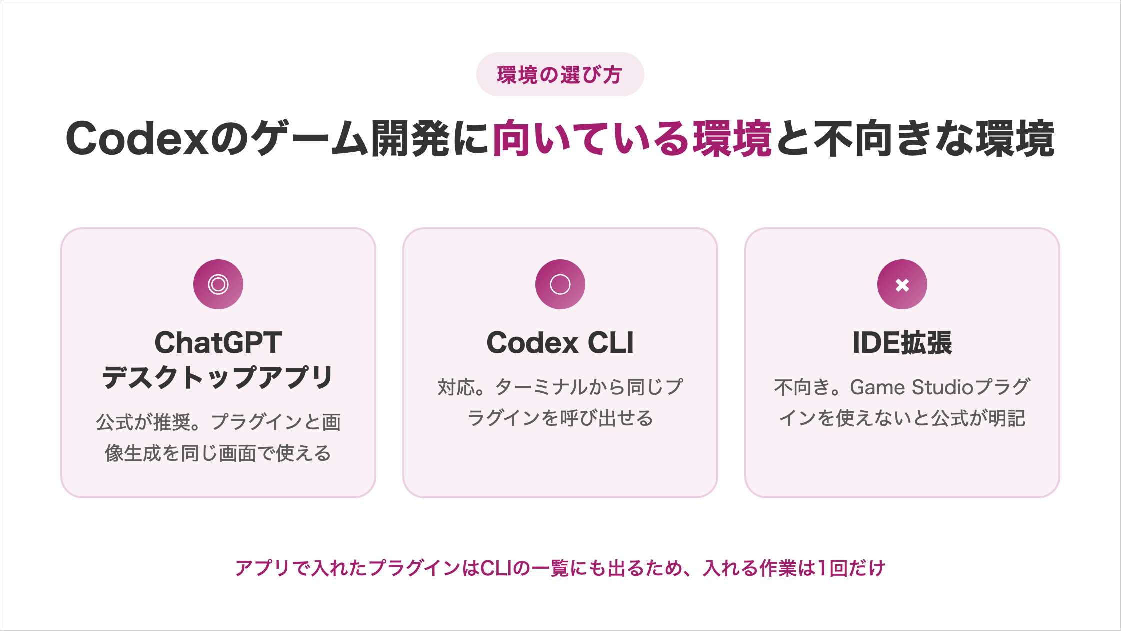 「Codexのゲーム開発に向いている環境と不向きな環境」の図解。ChatGPTデスクトップアプリ(公式が推奨。プラグインと画像生成を同じ画面で使える)、Codex CLI(対応。ターミナルから同じプラグインを呼び出せる)、IDE拡張(不向き。Game Studioプラグインを使えないと公式が明記)の3カードと、アプリで入れたプラグインはCLIの一覧にも出るため入れる作業は1回だけという補足