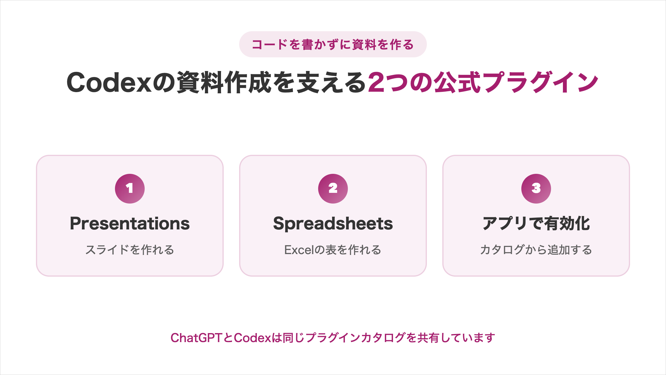 Codexの資料作成を支える2つの公式プラグインの図解。①Presentations（スライドを作れる）②Spreadsheets（Excelの表を作れる）③アプリで有効化（カタログから追加する）。ChatGPTとCodexは同じプラグインカタログを共有しています