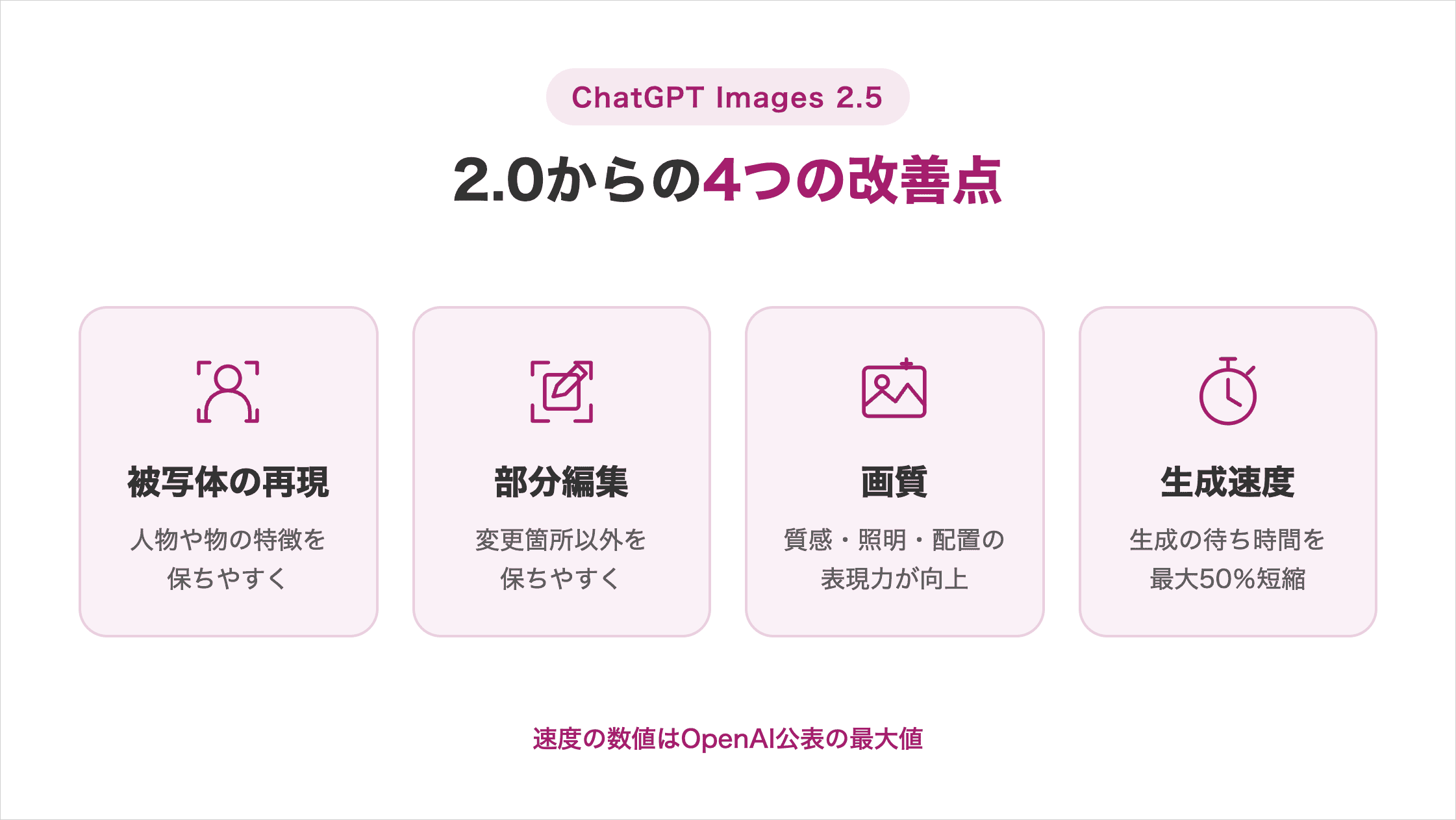 ChatGPT Images 2.5の2.0からの4つの改善点。被写体の再現は人物や物の特徴を保持しやすく、部分編集は変更箇所以外を保持しやすく、画質は質感・照明・配置の表現力が向上。生成の待ち時間は最大50%短縮。速度の数値はOpenAI公表の最大値。