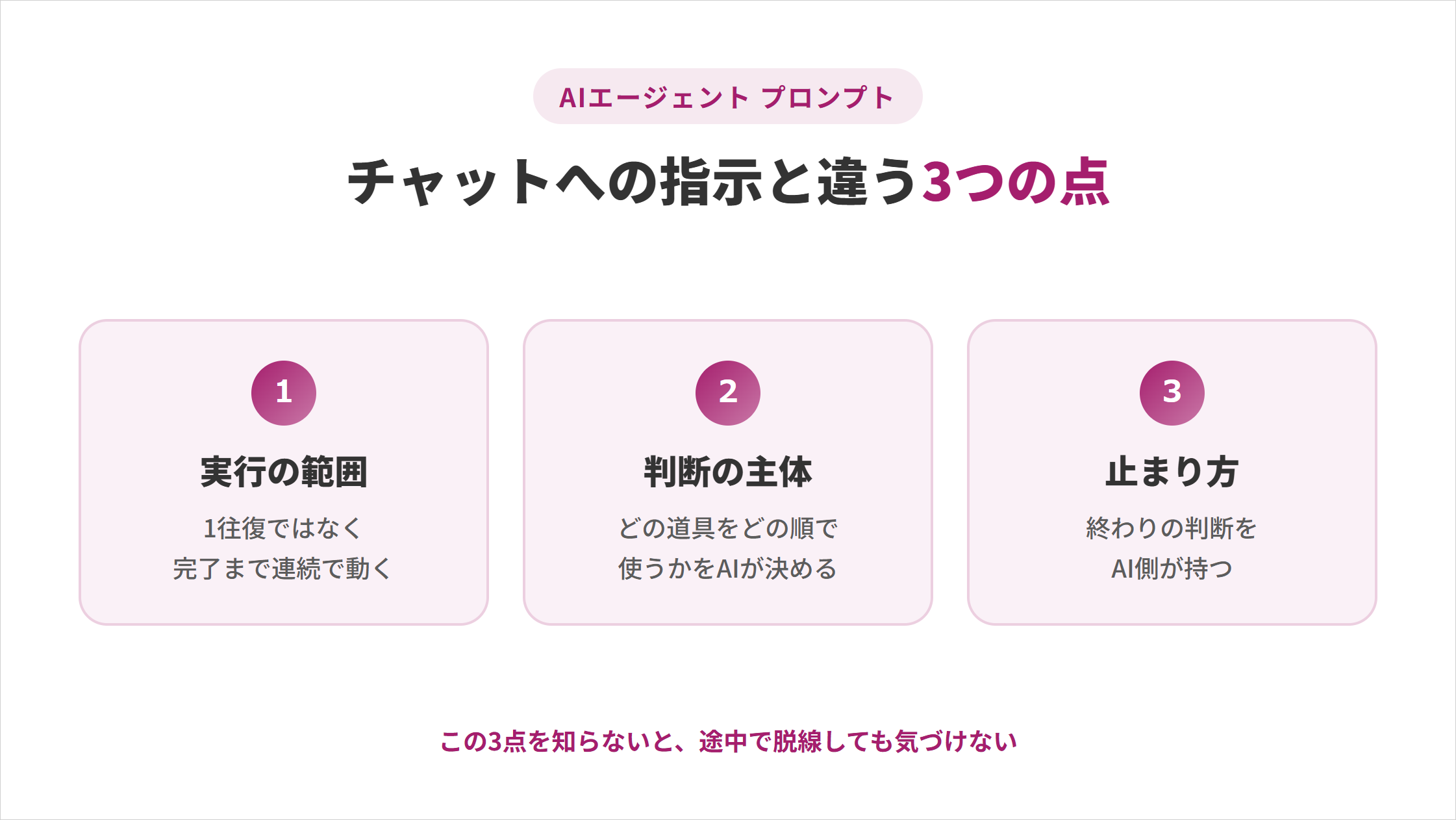 AIエージェントのプロンプトがチャットへの指示と違う3つの点の図解。①実行の範囲：1往復ではなく完了まで連続で動く、②判断の主体：どの道具をどの順で使うかをAIが決める、③止まり方：終わりの判断をAI側が持つ。この3点を知らないと、途中で脱線しても気づけない