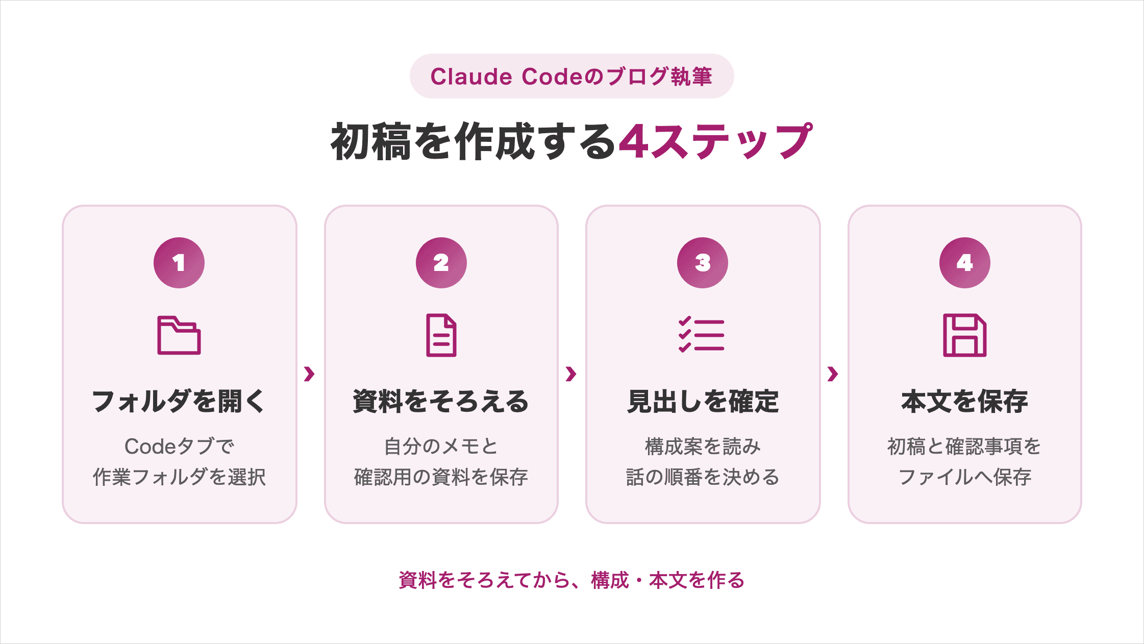 コピペで試せる】Claude Codeでブログ記事を作成する方法｜SHIFT AI TIMES