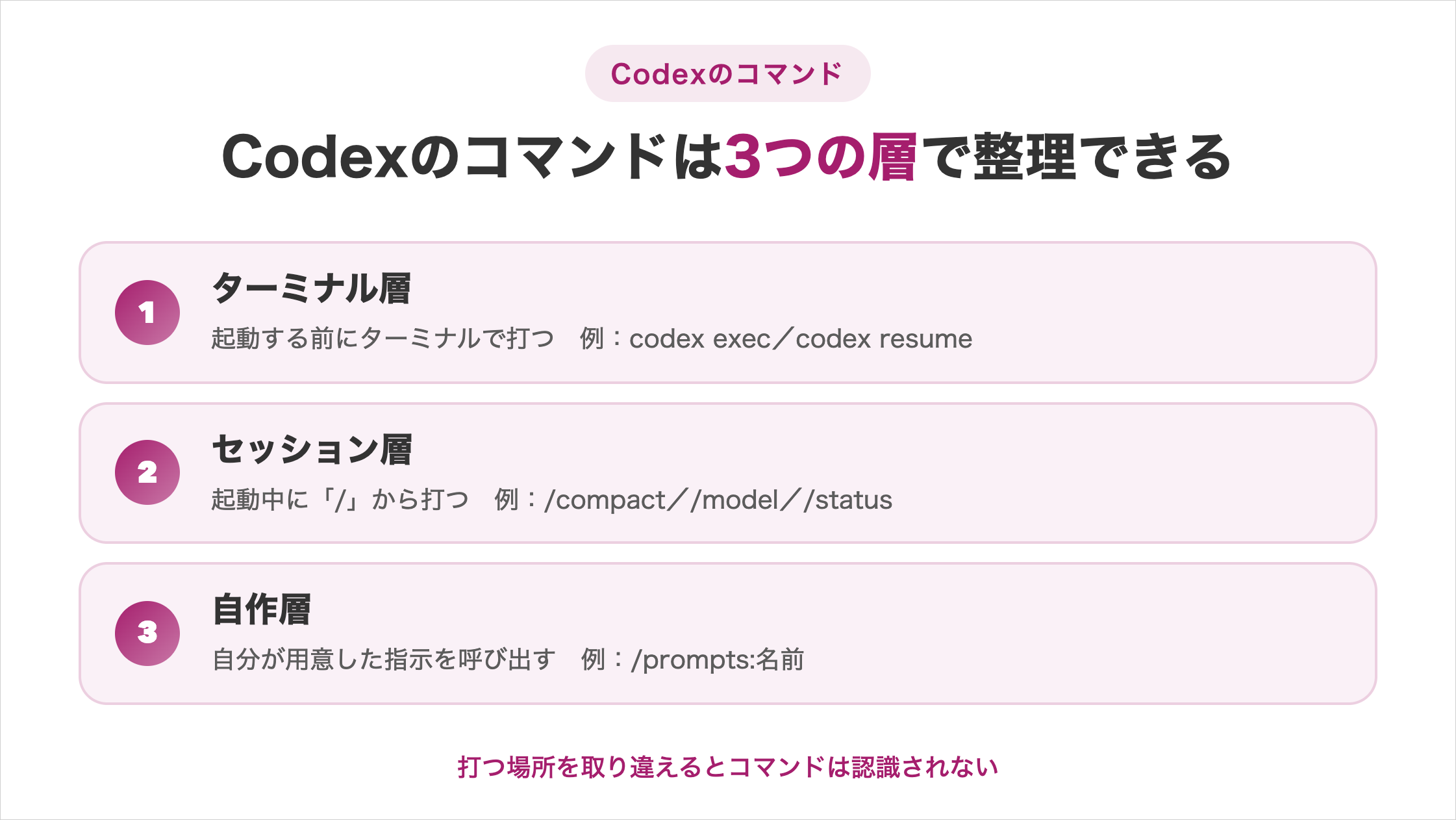 Codexのコマンドは3つの層で整理できる図解。①ターミナル層=起動する前にターミナルで打つ(例:codex exec/codex resume)、②セッション層=起動中に「/」から打つ(例:/compact//model//status)、③自作層=自分が用意した指示を呼び出す(例:/prompts:名前)。打つ場所を取り違えるとコマンドは認識されない