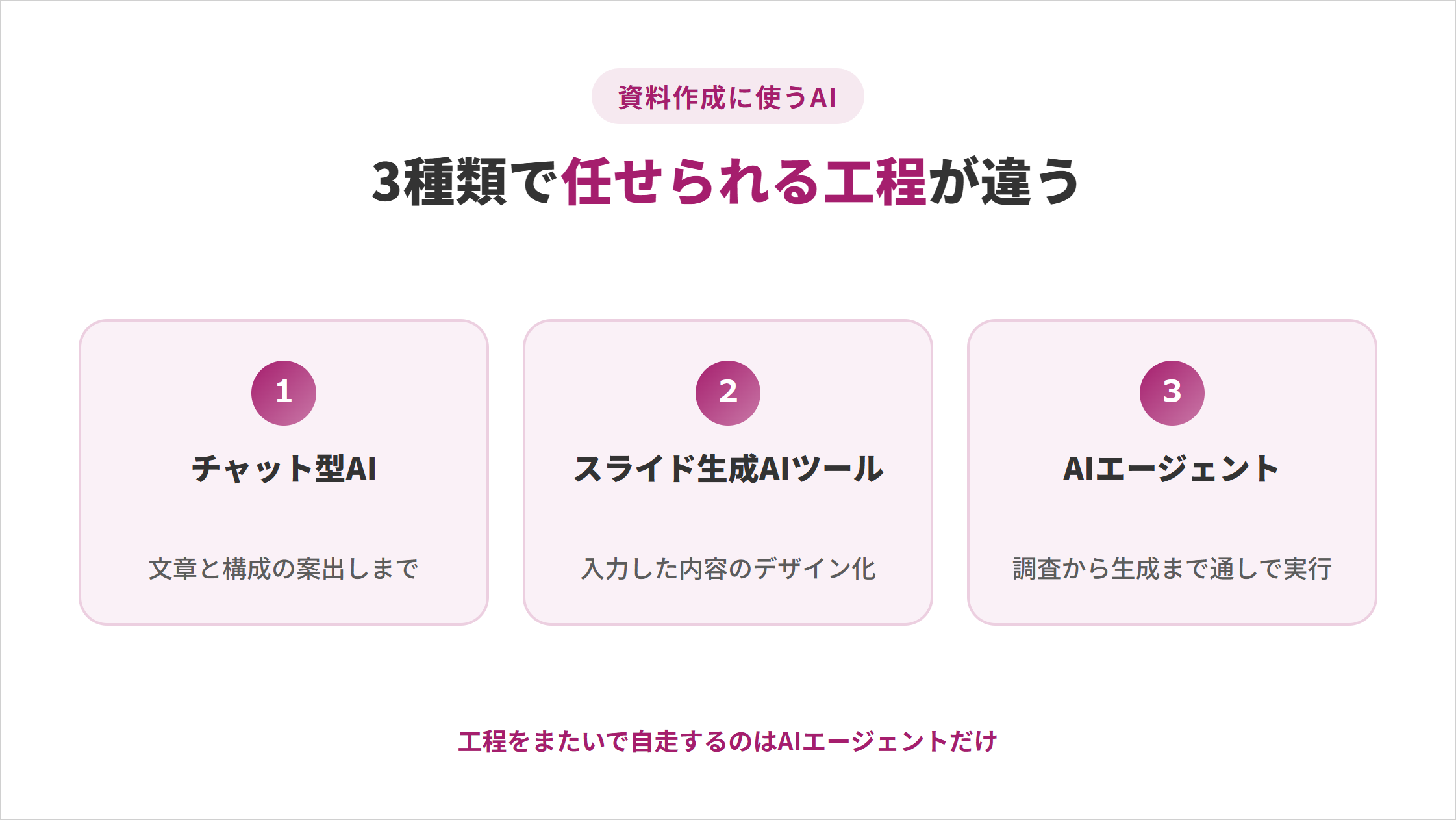 資料作成に使うAIは3種類で任せられる工程が違うことを示す図解。①チャット型AIは文章と構成の案出しまで、②スライド生成AIツールは入力した内容のデザイン化、③AIエージェントは調査から生成まで通しで実行。工程をまたいで自走するのはAIエージェントだけ