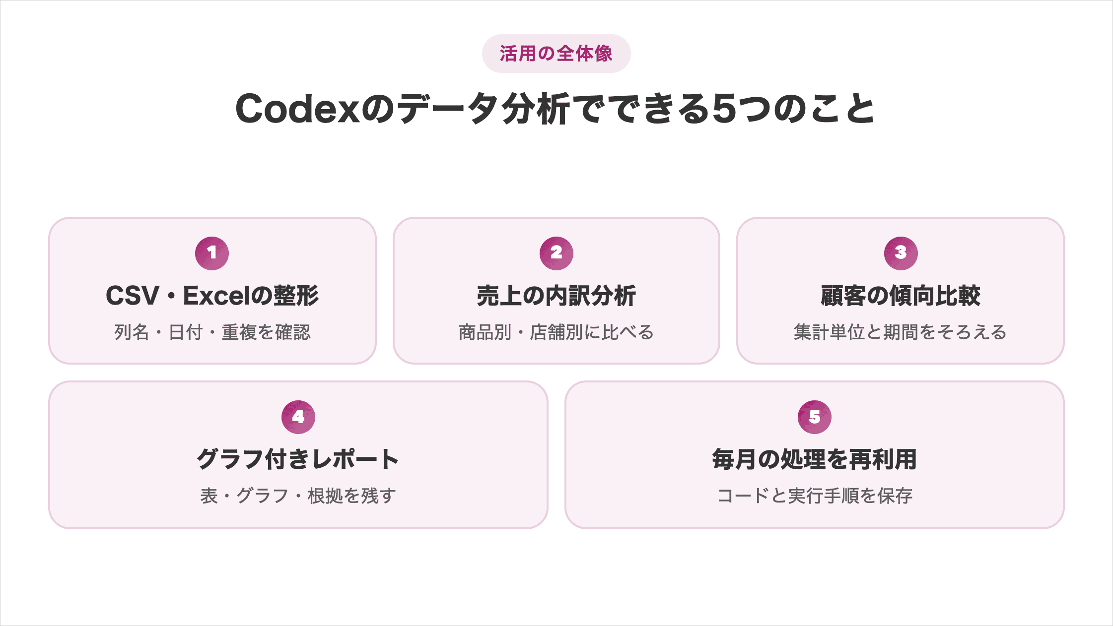 Codexのデータ分析の5つの活用。CSV・Excelの整形で列名・日付・重複を確認、売上を商品別・店舗別に分析、顧客傾向を同じ集計単位と期間で比較、レポートに表・グラフ・根拠を残し、コードと実行手順を保存して毎月の処理を再利用