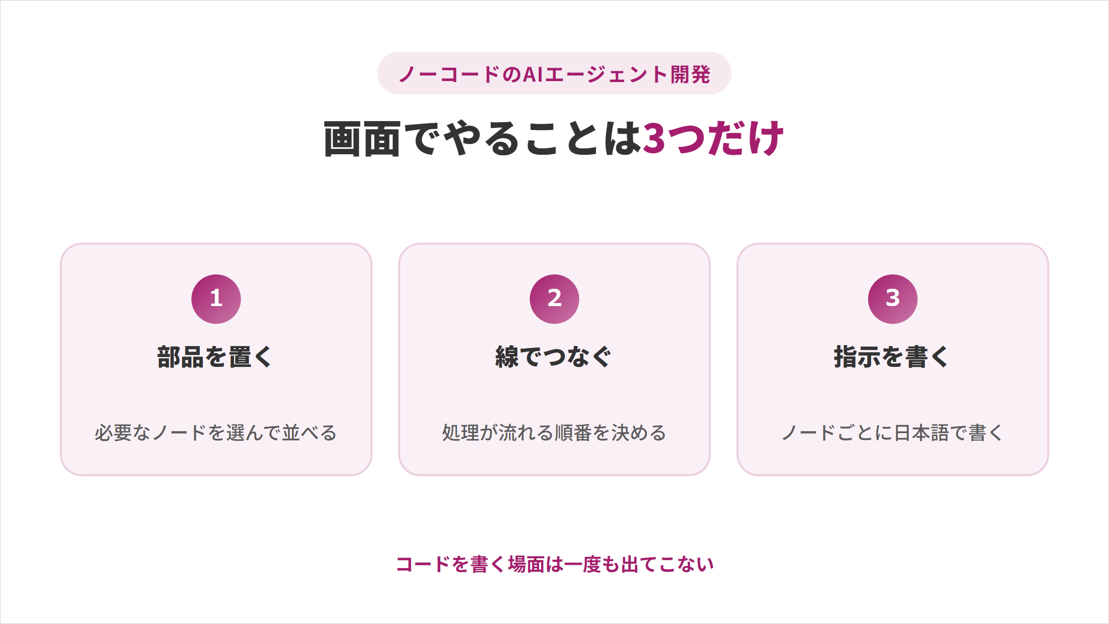 ノーコードのAIエージェント開発で画面でやることは3つだけ。①部品を置く（必要なノードを選んで並べる）②線でつなぐ（処理が流れる順番を決める）③指示を書く（ノードごとに日本語で書く）。コードを書く場面は一度も出てこない