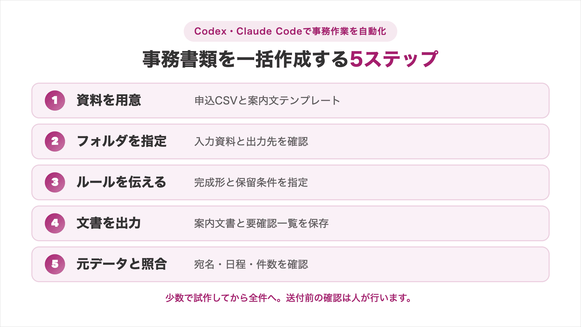 Codex・Claude Codeで事務書類を一括作成する5ステップ。①申込CSVと案内文テンプレートを用意②フォルダを指定して入力資料と出力先を確認③完成形と保留条件を伝える④案内文書と要確認一覧を保存⑤宛名・日程・件数を元データと照合。少数で試作してから全件へ進み、送付前は人が確認