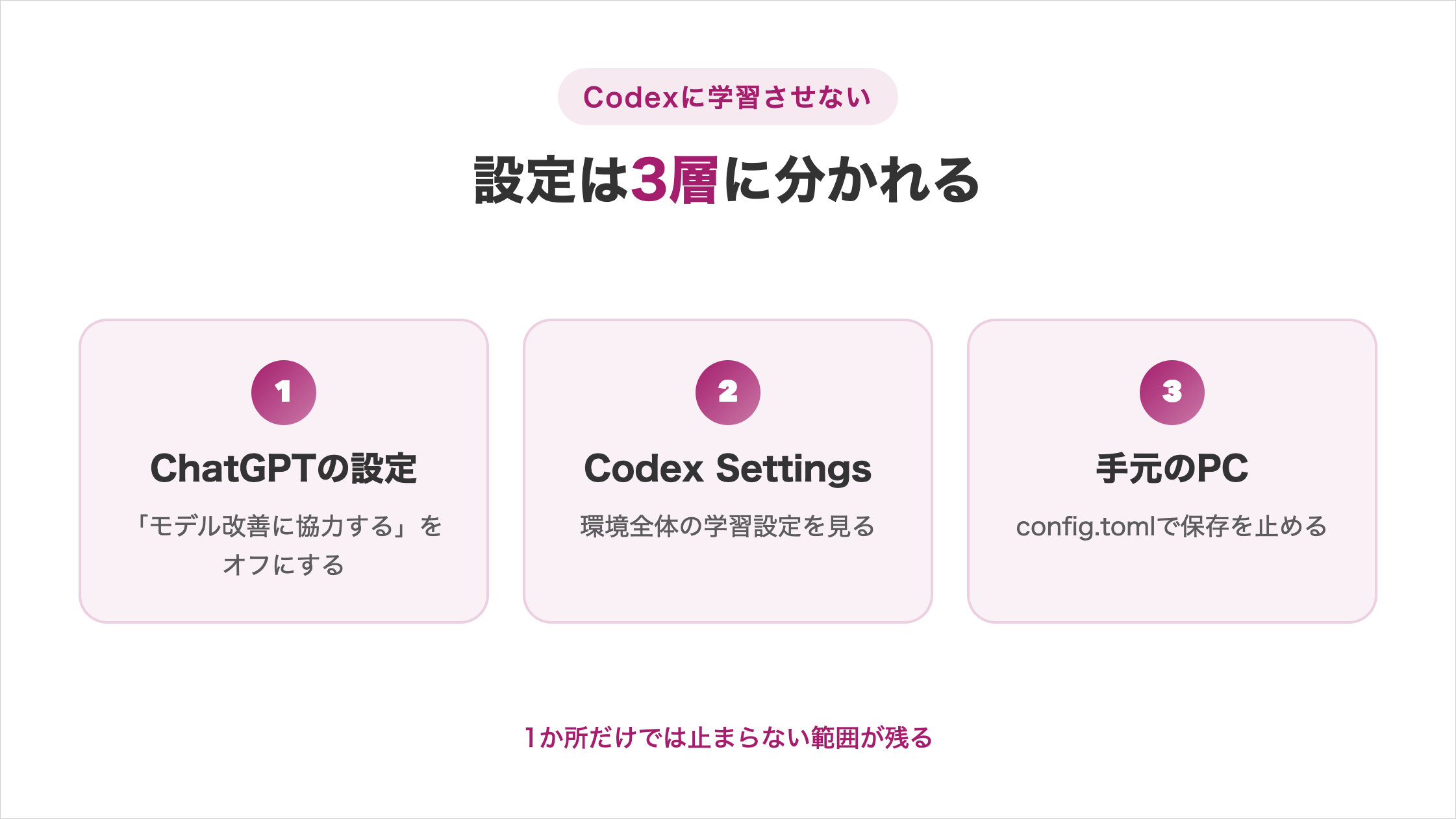 Codexに学習させない設定は3層に分かれる図解。①ChatGPTの設定で「モデル改善に協力する」をオフにする、②Codex Settingsで環境全体の学習設定を見る、③手元のPCのconfig.tomlで保存を止める。1か所だけでは止まらない範囲が残る