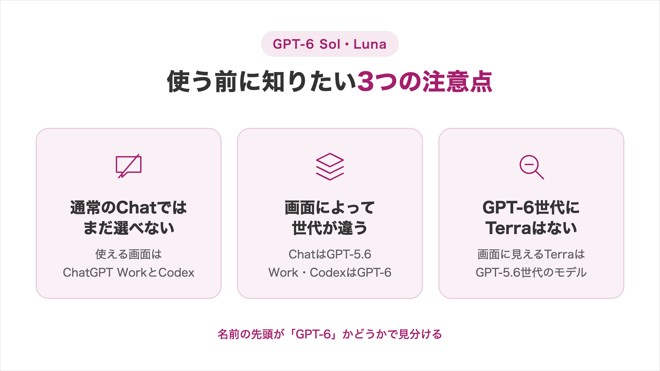 GPT-6 SolとLunaの注意点の図解。通常のChatでは未提供で、使えるのはWorkとCodex。ChatはGPT-5.6、Work・CodexはGPT-6。TerraはGPT-5.6世代で、モデル名の先頭で世代を見分ける