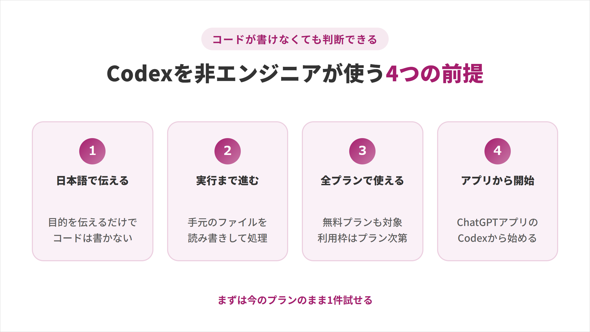 Codexを非エンジニアが使う4つの前提の図解。①日本語で伝える（目的を伝えるだけでコードは書かない）②実行まで進む（手元のファイルを読み書きして処理）③全プランで使える（無料プランも対象、利用枠はプラン次第）④アプリから開始（ChatGPTアプリのCodexから始める）