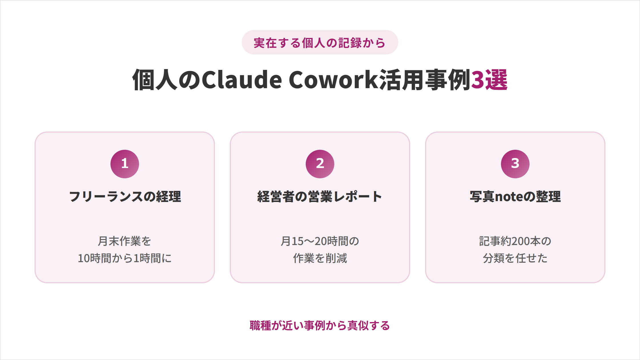 実在する個人の記録から選んだ「個人のClaude Cowork活用事例3選」の図解。①フリーランスの経理:月末作業を10時間から1時間に、②経営者の営業レポート:月15〜20時間の作業を削減、③写真noteの整理:記事約200本の分類を任せた。職種が近い事例から真似する
