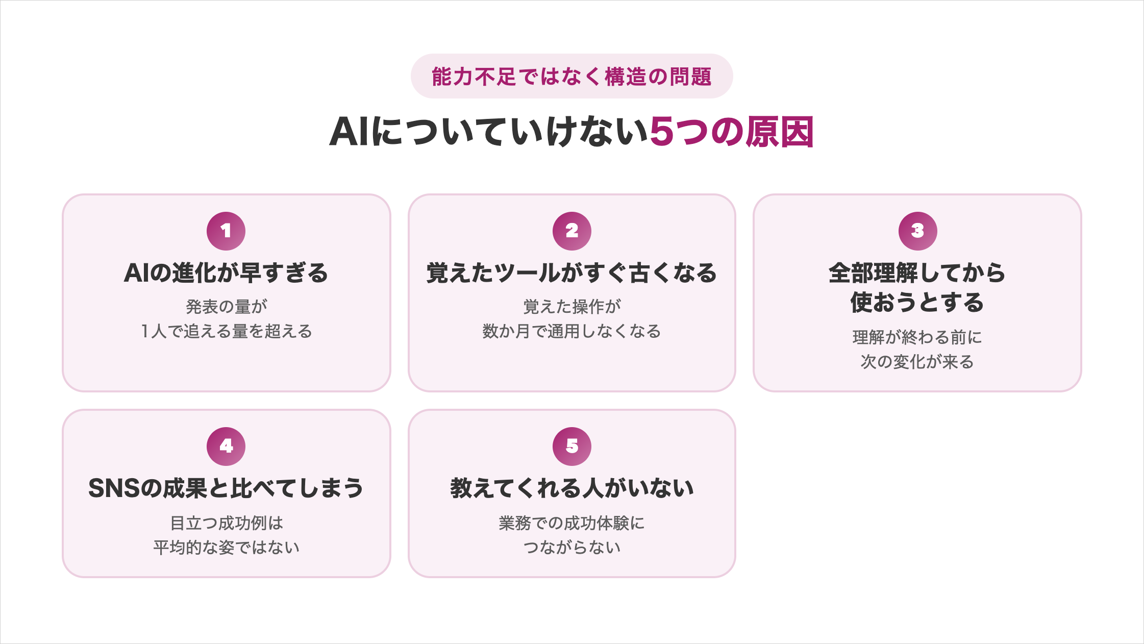 AIについていけない5つの原因の図解。①AIの進化が早すぎる（発表の量が1人で追える量を超える）②覚えたツールがすぐ古くなる（覚えた操作が数か月で通用しなくなる）③全部理解してから使おうとする（理解が終わる前に次の変化が来る）④SNSの成果と比べてしまう（目立つ成功例は平均的な姿ではない）⑤教えてくれる人がいない（業務での成功体験につながらない）