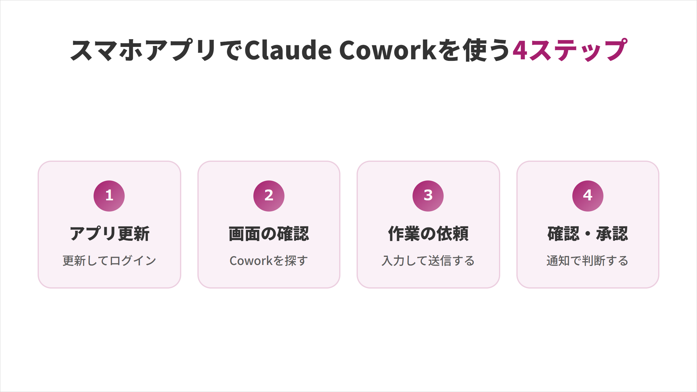 スマホアプリでClaude Coworkを使う4ステップの図解。1.アプリ更新(更新してログイン)、2.画面の確認(Coworkを探す)、3.作業の依頼(入力して送信する)、4.確認・承認(通知で判断する)