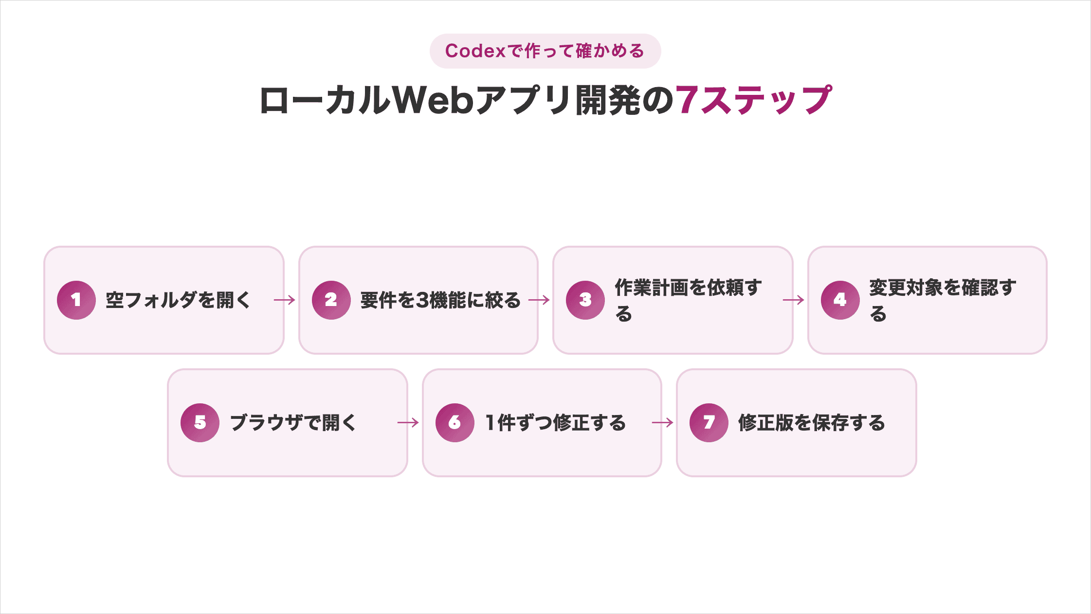 CodexのローカルWebアプリ開発で空フォルダの作成から修正版保存まで進める7ステップ
