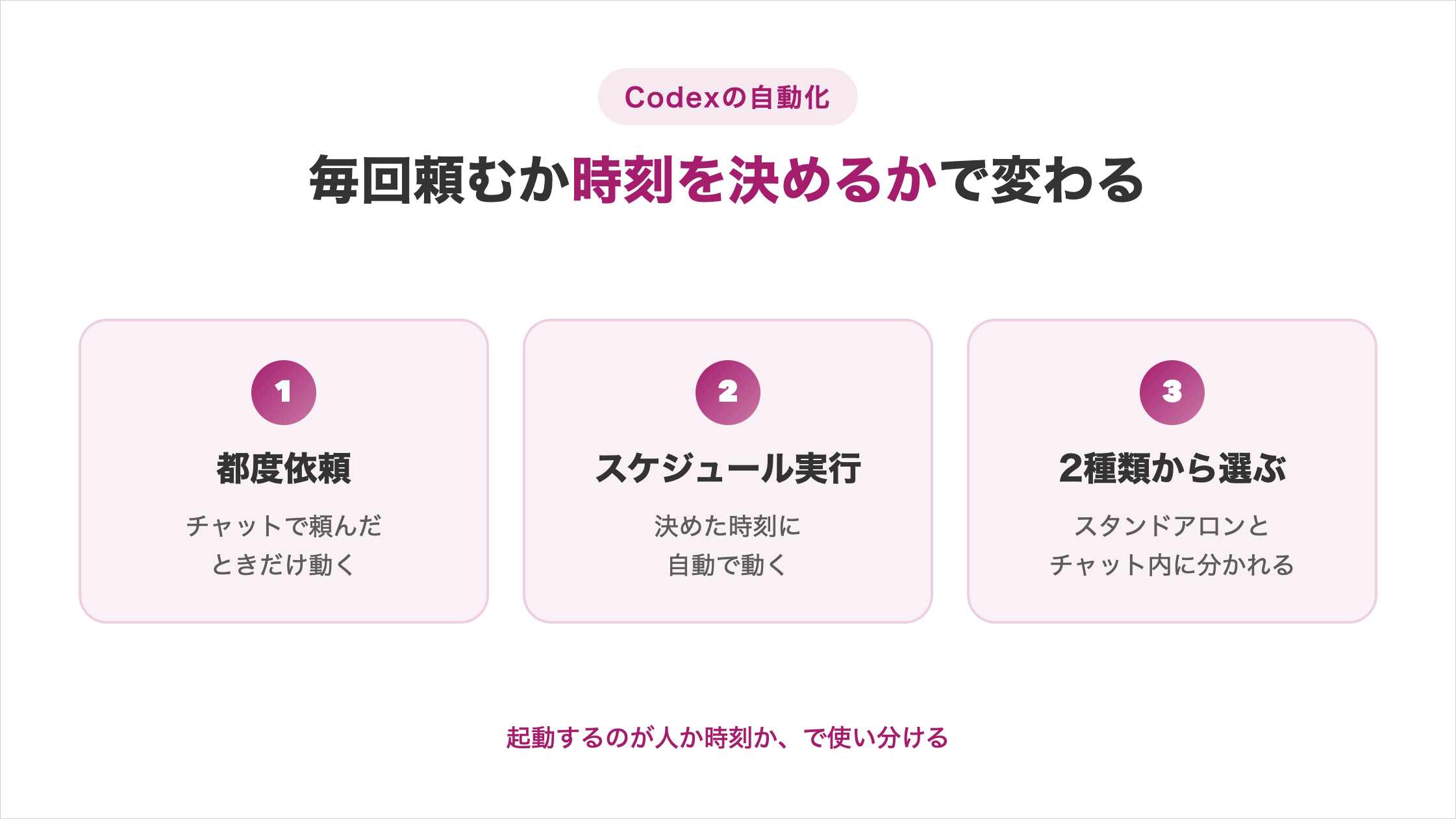 Codexの自動化は毎回頼むか時刻を決めるかで変わることを示す図解。①都度依頼はチャットで頼んだときだけ動く、②スケジュール実行は決めた時刻に自動で動く、③スタンドアロンとチャット内の2種類から選ぶ。起動するのが人か時刻かで使い分ける
