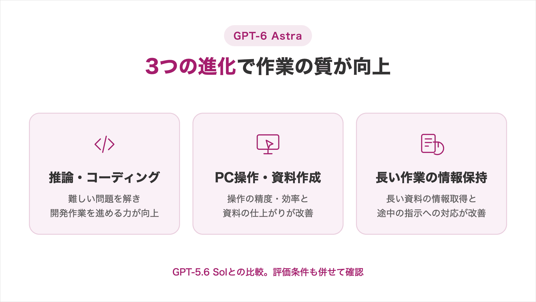 GPT-5.6 Solから進化した3領域の図解。推論・コーディングは難問を解き開発作業を進める力、PC操作・資料作成は操作の精度・効率と資料の仕上がり、長い作業の情報保持は資料の情報取得と途中の指示への対応が改善。比較時は評価条件も確認