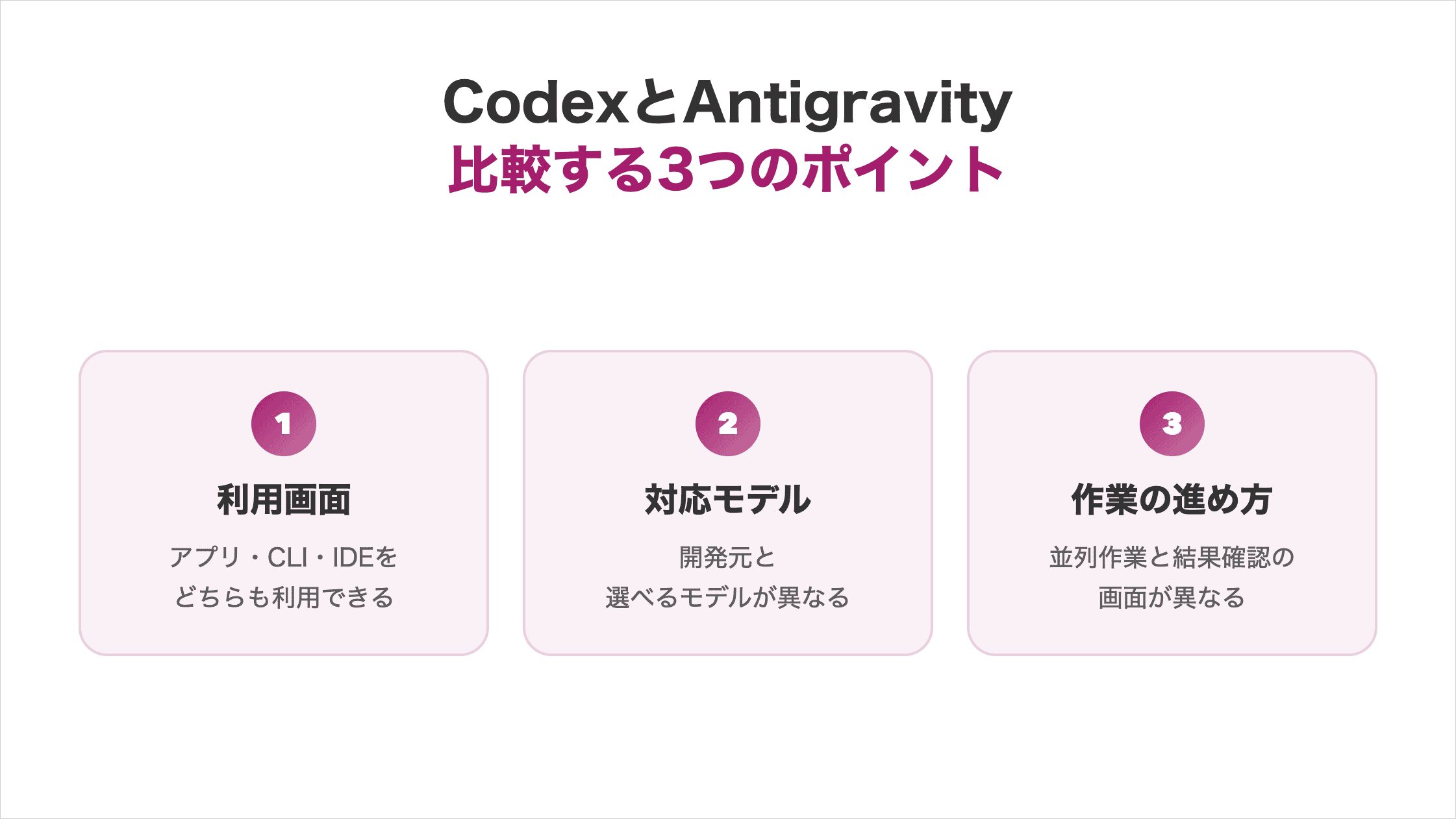 CodexとAntigravityを比較する3つのポイント。①利用画面:アプリ・CLI・IDEをどちらも利用できる。②対応モデル:開発元と選べるモデルが異なる。③作業の進め方:並列作業と結果確認の画面が異なる。
