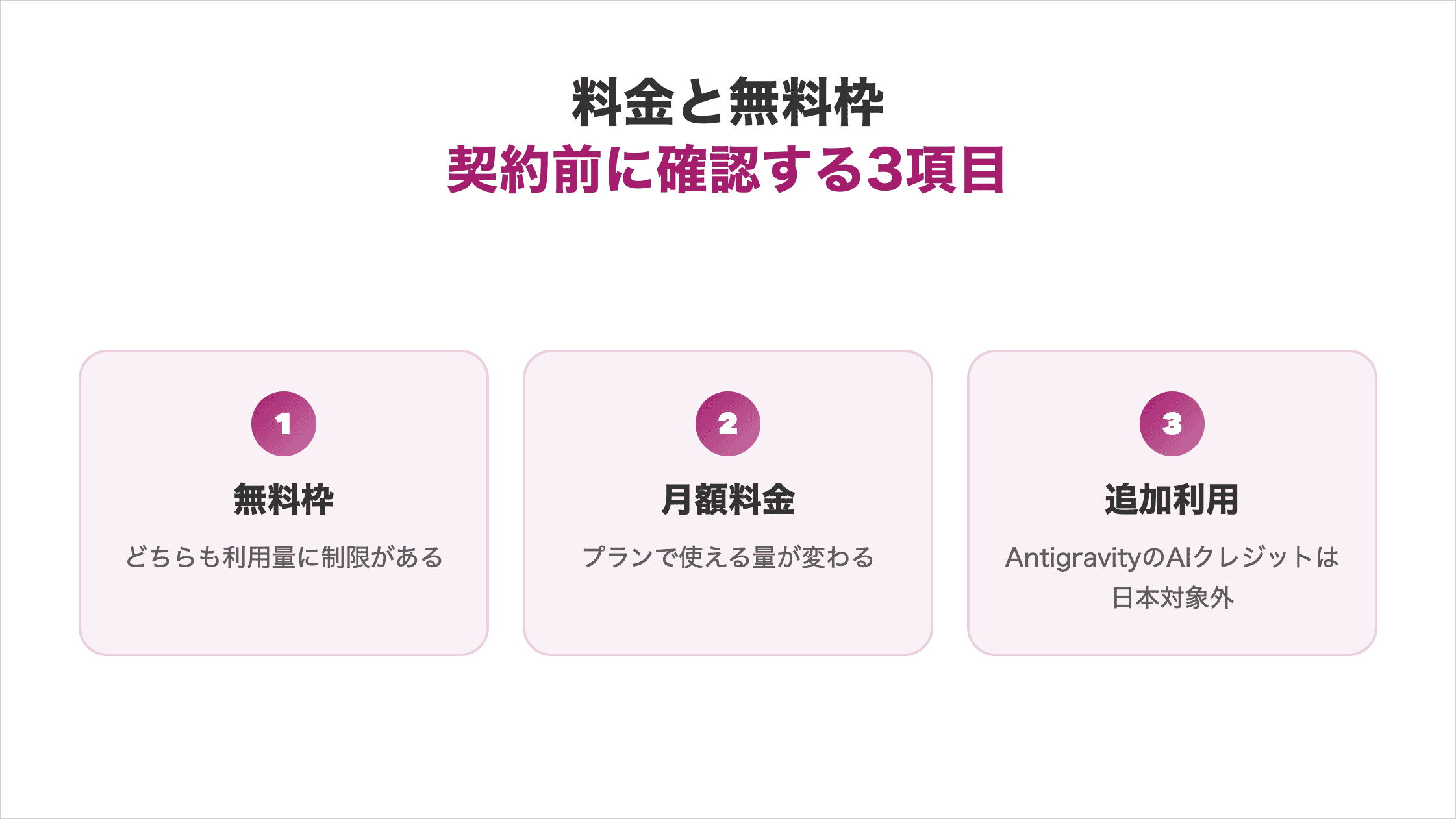 料金と無料枠で契約前に確認する3項目。①無料枠:どちらも利用量に制限がある。②月額料金:プランで使える量が変わる。③追加利用:AntigravityのAIクレジットは日本対象外。