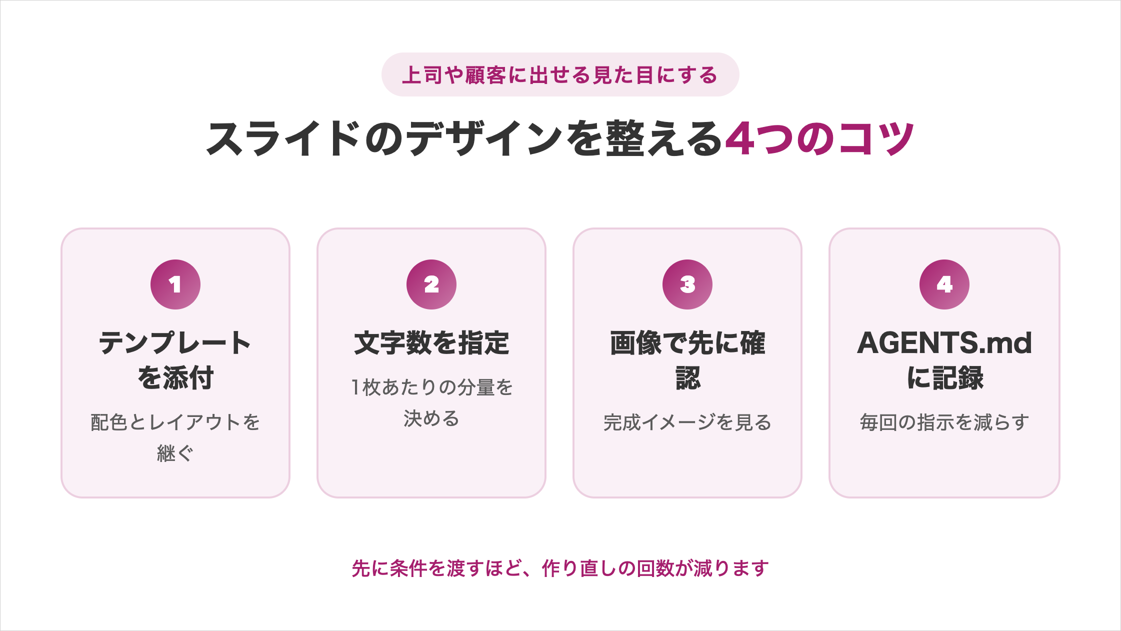 スライドのデザインを整える4つのコツの図解。①テンプレートを添付（配色とレイアウトを継ぐ）②文字数を指定（1枚あたりの分量を決める）③画像で先に確認（完成イメージを見る）④AGENTS.mdに記録（毎回の指示を減らす）。先に条件を渡すほど、作り直しの回数が減ります