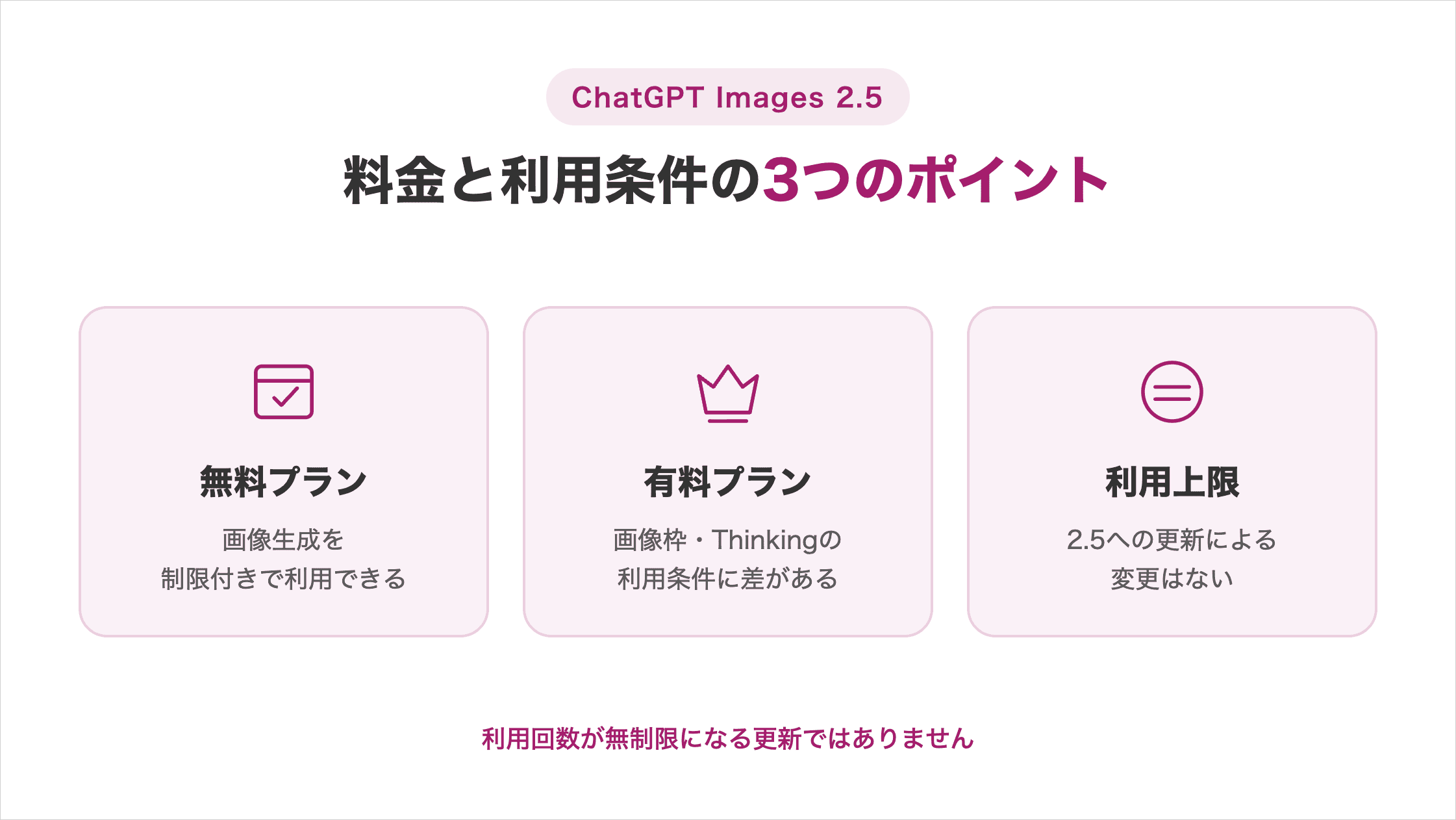 ChatGPT Images 2.5の料金と利用条件の3つのポイント。無料プランは画像生成を制限付きで利用でき、有料プランは画像枠とThinkingの利用条件に差がある。利用上限は2.5への更新による変更がなく、利用回数が無制限になる更新ではない。